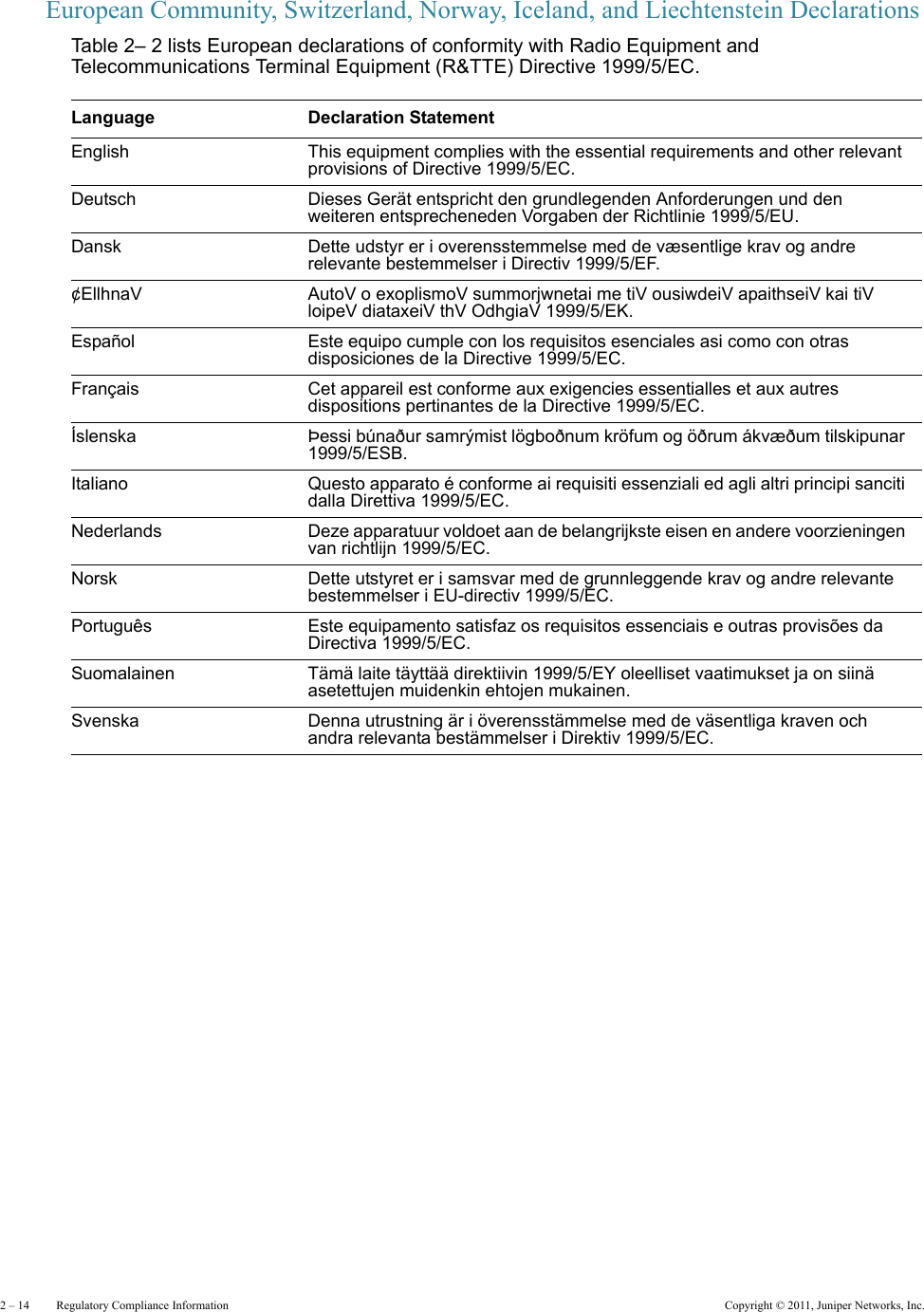 2 – 14     Regulatory Compliance Information Copyright © 2011, Juniper Networks, Inc.European Community, Switzerland, Norway, Iceland, and Liechtenstein DeclarationsTable 2– 2 lists European declarations of conformity with Radio Equipment and Telecommunications Terminal Equipment (R&amp;TTE) Directive 1999/5/EC.  Language Declaration StatementEnglish This equipment complies with the essential requirements and other relevant provisions of Directive 1999/5/EC.Deutsch Dieses Gerät entspricht den grundlegenden Anforderungen und den weiteren entsprecheneden Vorgaben der Richtlinie 1999/5/EU.Dansk Dette udstyr er i overensstemmelse med de væsentlige krav og andre relevante bestemmelser i Directiv 1999/5/EF.¢EllhnaV AutoV o exoplismoV summorjwnetai me tiV ousiwdeiV apaithseiV kai tiV loipeV diataxeiV thV OdhgiaV 1999/5/EK.Español Este equipo cumple con los requisitos esenciales asi como con otras disposiciones de la Directive 1999/5/EC.Français Cet appareil est conforme aux exigencies essentialles et aux autres dispositions pertinantes de la Directive 1999/5/EC.Íslenska Þessi búnaður samrýmist lögboðnum kröfum og öðrum ákvæðum tilskipunar 1999/5/ESB.Italiano Questo apparato é conforme ai requisiti essenziali ed agli altri principi sanciti dalla Direttiva 1999/5/EC.Nederlands Deze apparatuur voldoet aan de belangrijkste eisen en andere voorzieningen van richtlijn 1999/5/EC.Norsk Dette utstyret er i samsvar med de grunnleggende krav og andre relevante bestemmelser i EU-directiv 1999/5/EC.Português Este equipamento satisfaz os requisitos essenciais e outras provisões da Directiva 1999/5/EC.Suomalainen Tämä laite täyttää direktiivin 1999/5/EY oleelliset vaatimukset ja on siinä asetettujen muidenkin ehtojen mukainen.Svenska Denna utrustning är i överensstämmelse med de väsentliga kraven och andra relevanta bestämmelser i Direktiv 1999/5/EC.