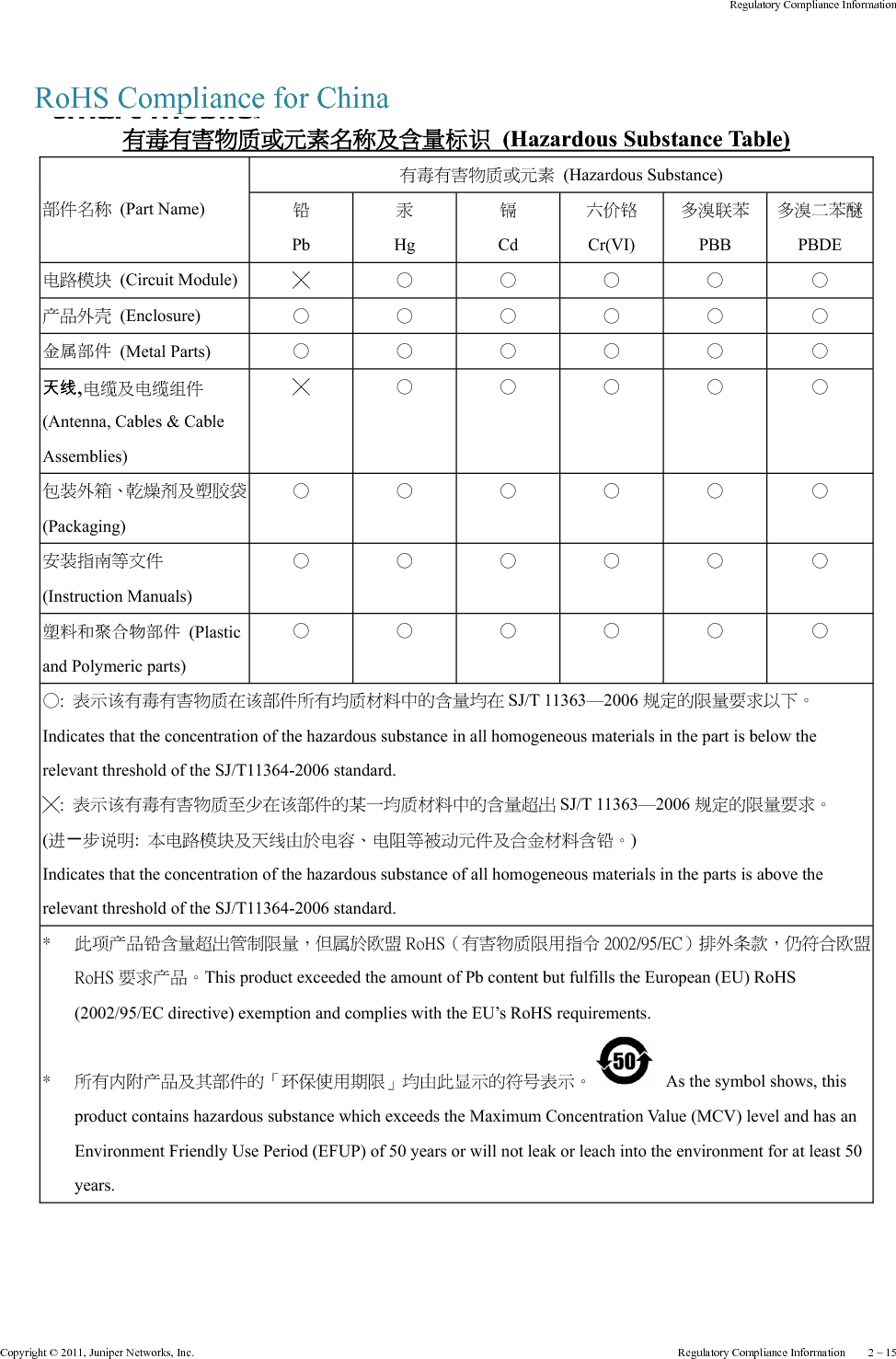 2 – 16     Regulatory Compliance Information Copyright © 2011, Juniper Networks, Inc.