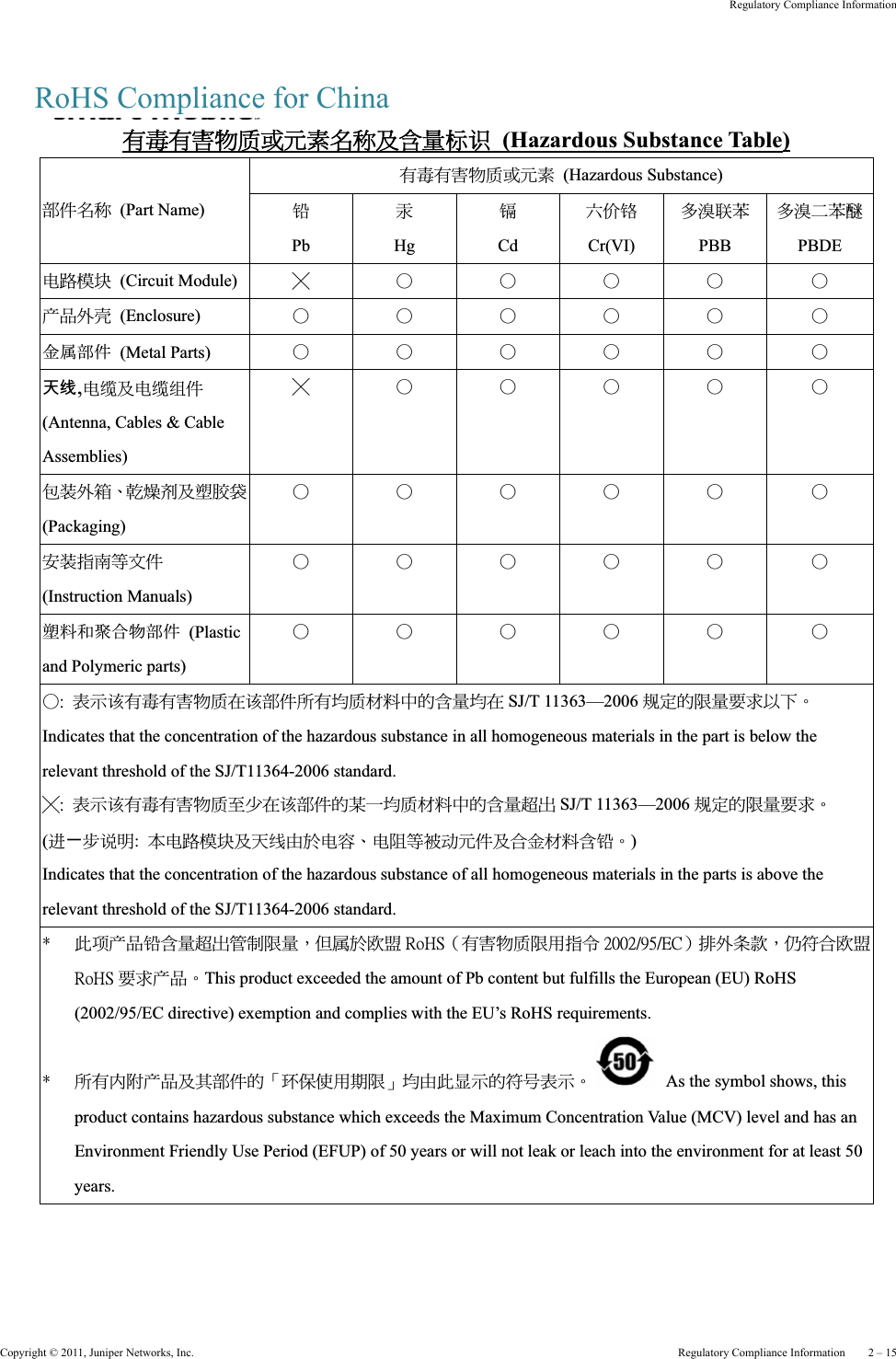 Copyright © 2011, Juniper Networks, Inc.  Regulatory Compliance Information    2 – 15Regulatory Compliance InformationRoHS Compliance for Chinaڶ੅ڶ୭ढ凝ࢨցైټ㲯֗ܶၦ䰬兘 (Hazardous Substance Table)ڶ੅ڶ୭ढ凝ࢨցై (Hazardous Substance) ຝٙټ㲯 (Part Name)  卋PbޤHg叏Cdք᪔卲Cr(VI)ڍᄽ侶૖PBBڍᄽԲ૖ㅘPBDE 䶣ሁᑓ㥌 (Circuit Module)  Ѽʳ Ϥʳ Ϥʳ Ϥʳ Ϥʳ Ϥʳ䣈঴؆㨆 (Enclosure)  ϤϤϤϤϤϤ㊄ዻㇱઙ (Metal Parts)  Ϥʳ Ϥʳ Ϥʳ Ϥʳ Ϥʳ Ϥʳ⮸兎,䶣佟֗䶣佟伝ٙ(Antenna, Cables &amp; Cable Assemblies)Ѽʳ Ϥʳ Ϥʳ Ϥʳ Ϥʳ Ϥʳץ僞؆ᒣΕ೓ᛟ䥒֗Ⴟ㳈๳(Packaging) ϤϤϤϤϤϤڜ僞ਐত࿛֮ٙ(Instruction Manuals) ϤϤϤϤϤϤ႟ᢱ๺⡝ว‛ㇱઙ (Plastic and Polymeric parts) Ϥʳ Ϥʳ Ϥʳ Ϥʳ Ϥʳ ϤʳϤˍʳ ।ق具ڶ੅ڶ୭ढ凝ڇ具ຝٙࢬڶ݁凝ޗறխऱܶၦ݁ڇ SJ/T 11363—2006 億ࡳऱૻၦ૞ޣאՀΖIndicates that the concentration of the hazardous substance in all homogeneous materials in the part is below the relevant threshold of the SJ/T11364-2006 standard. Ѽˍʳ ।ق具ڶ੅ڶ୭ढ凝۟֟ڇ具ຝٙऱਬԫ݁凝ޗறխऱܶၦ၌נ SJ/T 11363—2006 億ࡳऱૻၦ૞ޣΖ(劓₏ޡ円ࣔ:ء䶣ሁᑓ㥌֚֗优ط࣍䶣୲Ε䶣ॴ࿛๯㣅ցٙ֗ٽ८ޗறܶ卋Ζ)Indicates that the concentration of the hazardous substance of all homogeneous materials in the parts is above the relevant threshold of the SJ/T11364-2006 standard. ʽ ڼ咊䣈঴卋ܶၦ၌נጥࠫૻၦΔ܀㺉࣍㩚ᅩ ˥̂˛˦ΰڶ୭ढ凝ૻشਐח ˅˃˃˅˂ˌˈ˂˘˖αඈ؆㦕ཱིΔսฤٽ㩚ᅩ˥̂˛˦ ૞ޣ䣈঴ΖThis product exceeded the amount of Pb content but fulfills the European (EU) RoHS (2002/95/EC directive) exemption and complies with the EU’s RoHS requirements. ʽ ࢬڶ㡕ॵ䣈঴֗ࠡຝٙऱψ㩾অࠌشཚૻω݁طڼ䯲قऱฤ㢆।قΖ As the symbol shows, this product contains hazardous substance which exceeds the Maximum Concentration Value (MCV) level and has an Environment Friendly Use Period (EFUP) of 50 years or will not leak or leach into the environment for at least 50 years.  