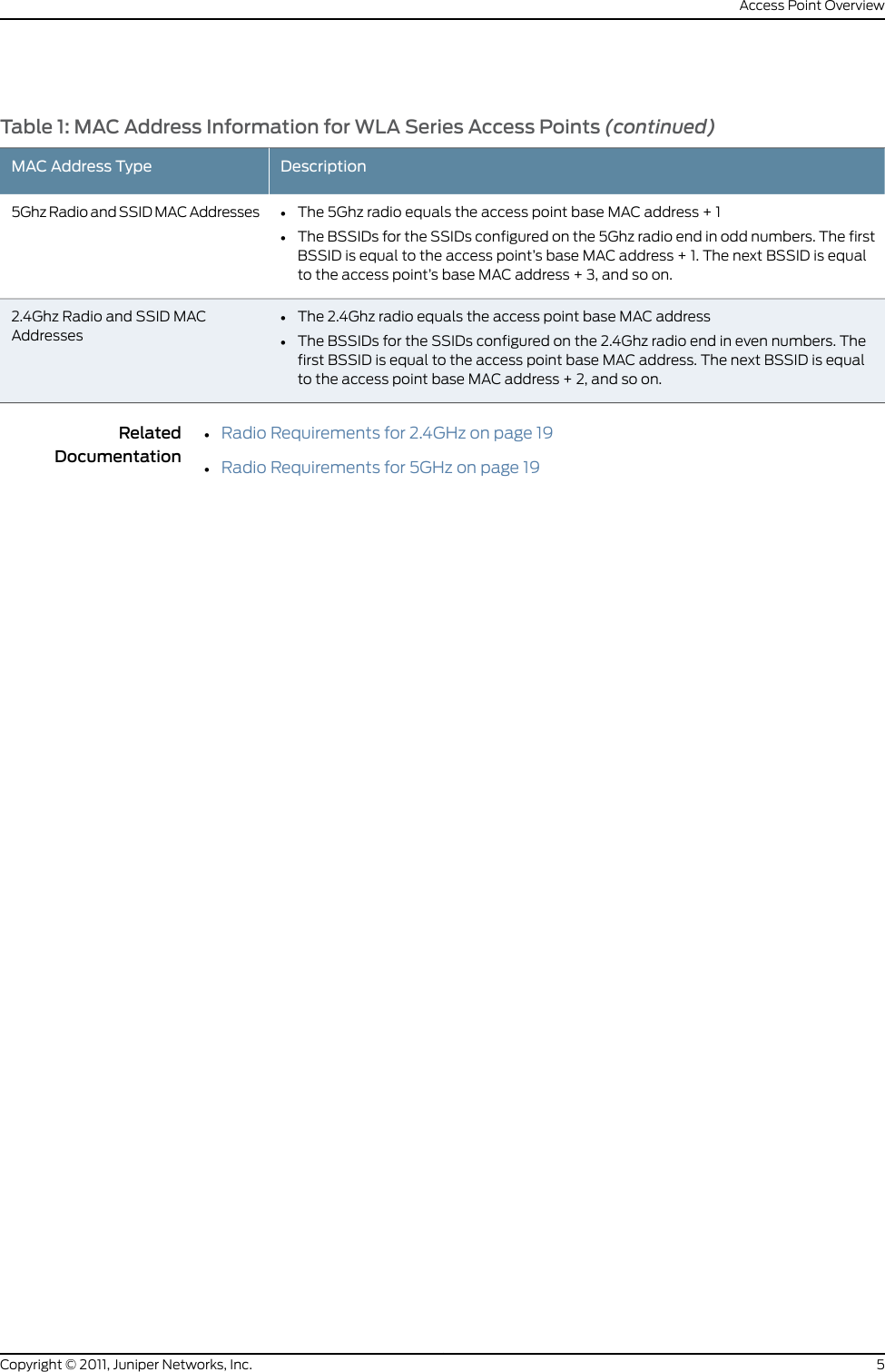 Table 1: MAC Address Information for WLA Series Access Points (continued)DescriptionMAC Address Type•The 5Ghz radio equals the access point base MAC address + 1•The BSSIDs for the SSIDs configured on the 5Ghz radio end in odd numbers. The firstBSSID is equal to the access point’s base MAC address + 1. The next BSSID is equalto the access point’s base MAC address + 3, and so on.5Ghz Radio and SSID MAC Addresses•The 2.4Ghz radio equals the access point base MAC address•The BSSIDs for the SSIDs configured on the 2.4Ghz radio end in even numbers. Thefirst BSSID is equal to the access point base MAC address. The next BSSID is equalto the access point base MAC address + 2, and so on.2.4Ghz Radio and SSID MACAddressesRelatedDocumentation•Radio Requirements for 2.4GHz on page 19•Radio Requirements for 5GHz on page 195Copyright © 2011, Juniper Networks, Inc.Access Point Overview