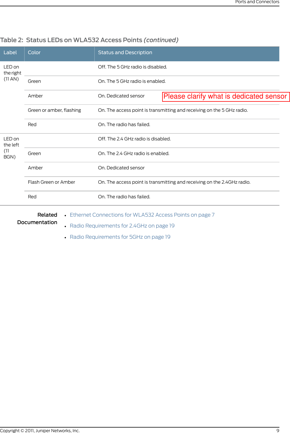 Table 2: Status LEDs on WLA532 Access Points (continued)Status and DescriptionColorLabelOff. The 5 GHz radio is disabled.LED onthe right(11 AN) On. The 5 GHz radio is enabled.GreenOn. Dedicated sensorAmberOn. The access point is transmitting and receiving on the 5 GHz radio.Green or amber, flashingOn. The radio has failed.RedOff. The 2.4 GHz radio is disabled.LED onthe left(11BGN) On. The 2.4 GHz radio is enabled.GreenOn. Dedicated sensorAmberOn. The access point is transmitting and receiving on the 2.4GHz radio.Flash Green or AmberOn. The radio has failed.RedRelatedDocumentation•Ethernet Connections for WLA532 Access Points on page 7•Radio Requirements for 2.4GHz on page 19•Radio Requirements for 5GHz on page 199Copyright © 2011, Juniper Networks, Inc.Ports and ConnectorsPlease clarify what is dedicated sensor