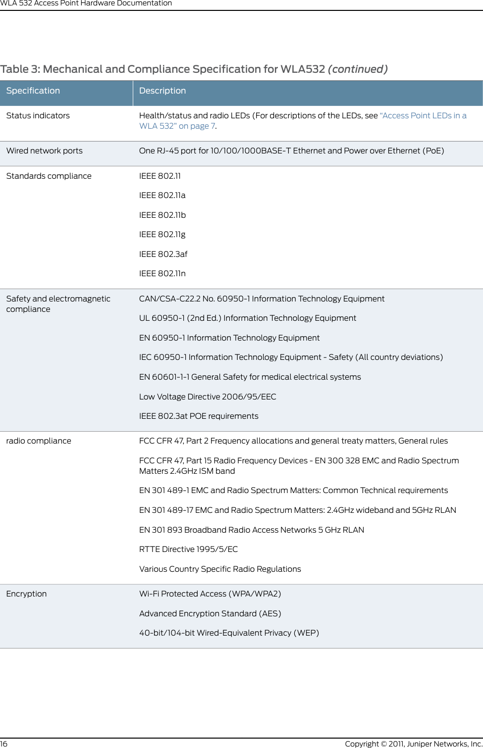 Table 3: Mechanical and Compliance Specification for WLA532 (continued)DescriptionSpecificationHealth/status and radio LEDs (For descriptions of the LEDs, see “Access Point LEDs in aWLA 532” on page 7.Status indicatorsOne RJ-45 port for 10/100/1000BASE-T Ethernet and Power over Ethernet (PoE)Wired network portsIEEE 802.11IEEE 802.11aIEEE 802.11bIEEE 802.11gIEEE 802.3afIEEE 802.11nStandards complianceCAN/CSA-C22.2 No. 60950-1 Information Technology EquipmentUL 60950-1 (2nd Ed.) Information Technology EquipmentEN 60950-1 Information Technology EquipmentIEC 60950-1 Information Technology Equipment - Safety (All country deviations)EN 60601-1-1 General Safety for medical electrical systemsLow Voltage Directive 2006/95/EECIEEE 802.3at POE requirementsSafety and electromagneticcomplianceFCC CFR 47, Part 2 Frequency allocations and general treaty matters, General rulesFCC CFR 47, Part 15 Radio Frequency Devices - EN 300 328 EMC and Radio SpectrumMatters 2.4GHz ISM bandEN 301 489-1 EMC and Radio Spectrum Matters: Common Technical requirementsEN 301 489-17 EMC and Radio Spectrum Matters: 2.4GHz wideband and 5GHz RLANEN 301 893 Broadband Radio Access Networks 5 GHz RLANRTTE Directive 1995/5/ECVarious Country Specific Radio Regulationsradio complianceWi-Fi Protected Access (WPA/WPA2)Advanced Encryption Standard (AES)40-bit/104-bit Wired-Equivalent Privacy (WEP)EncryptionCopyright © 2011, Juniper Networks, Inc.16WLA 532 Access Point Hardware Documentation