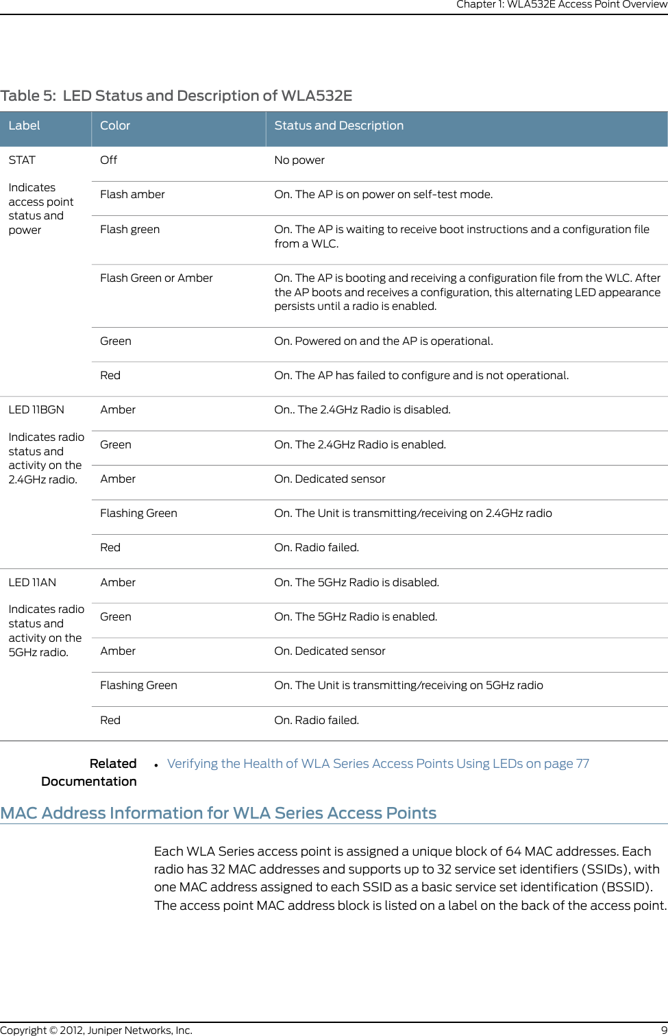 Table 5: LED Status and Description of WLA532EStatus and DescriptionColorLabelNo powerOffSTATIndicatesaccess pointstatus andpowerOn. The AP is on power on self-test mode.Flash amberOn. The AP is waiting to receive boot instructions and a configuration filefrom a WLC.Flash greenOn. The AP is booting and receiving a configuration file from the WLC. Afterthe AP boots and receives a configuration, this alternating LED appearancepersists until a radio is enabled.Flash Green or AmberOn. Powered on and the AP is operational.GreenOn. The AP has failed to configure and is not operational.RedOn.. The 2.4GHz Radio is disabled.AmberLED 11BGNIndicates radiostatus andactivity on the2.4GHz radio.On. The 2.4GHz Radio is enabled.GreenOn. Dedicated sensorAmberOn. The Unit is transmitting/receiving on 2.4GHz radioFlashing GreenOn. Radio failed.RedOn. The 5GHz Radio is disabled.AmberLED 11ANIndicates radiostatus andactivity on the5GHz radio.On. The 5GHz Radio is enabled.GreenOn. Dedicated sensorAmberOn. The Unit is transmitting/receiving on 5GHz radioFlashing GreenOn. Radio failed.RedRelatedDocumentationVerifying the Health of WLA Series Access Points Using LEDs on page 77•MAC Address Information for WLA Series Access PointsEach WLA Series access point is assigned a unique block of 64 MAC addresses. Eachradio has 32 MAC addresses and supports up to 32 service set identifiers (SSIDs), withone MAC address assigned to each SSID as a basic service set identification (BSSID).The access point MAC address block is listed on a label on the back of the access point.9Copyright © 2012, Juniper Networks, Inc.Chapter 1: WLA532E Access Point Overview