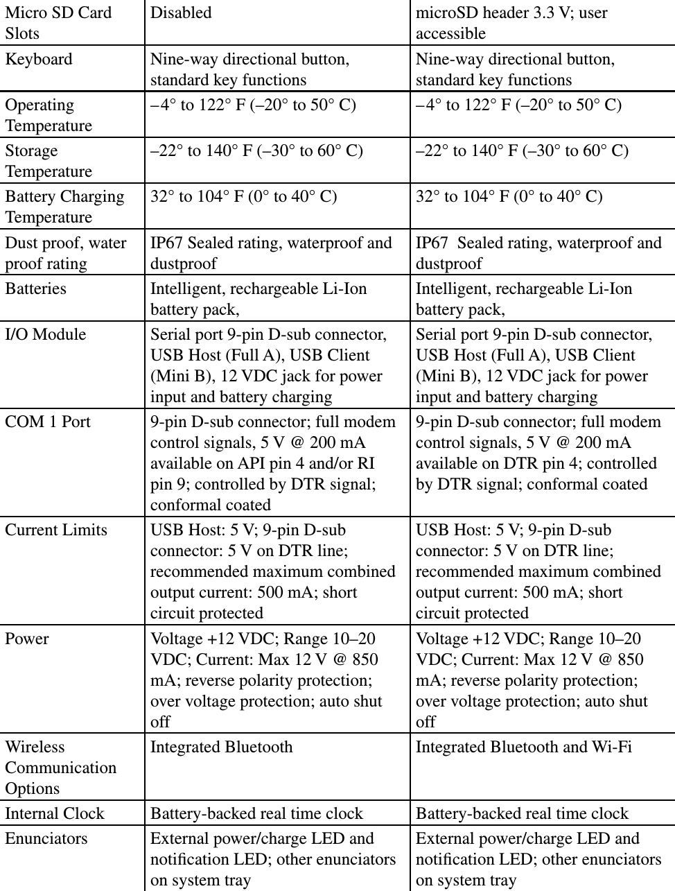 Micro SD Card SlotsDisabled microSD header 3.3 V; user accessibleKeyboard Nine-way directional button, standard key functionsNine-way directional button, standard key functionsOperating Temperature –4° to 122° F (–20° to 50° C) –4° to 122° F (–20° to 50° C)Storage Temperature–22° to 140° F (–30° to 60° C) –22° to 140° F (–30° to 60° C)Battery Charging Temperature32° to 104° F (0° to 40° C) 32° to 104° F (0° to 40° C)Dust proof, water proof ratingIP67 Sealed rating, waterproof and dustproofIP67  Sealed rating, waterproof and dustproofBatteries Intelligent, rechargeable Li-Ion battery pack,Intelligent, rechargeable Li-Ion battery pack,I/O Module Serial port 9-pin D-sub connector, USB Host (Full A), USB Client (Mini B), 12 VDC jack for power input and battery chargingSerial port 9-pin D-sub connector, USB Host (Full A), USB Client (Mini B), 12 VDC jack for power input and battery chargingCOM 1 Port 9-pin D-sub connector; full modem control signals, 5 V @ 200 mA available on API pin 4 and/or RI pin 9; controlled by DTR signal; conformal coated9-pin D-sub connector; full modem control signals, 5 V @ 200 mA available on DTR pin 4; controlled by DTR signal; conformal coatedCurrent Limits USB Host: 5 V; 9-pin D-sub connector: 5 V on DTR line; recommended maximum combined output current: 500 mA; short circuit protectedUSB Host: 5 V; 9-pin D-sub connector: 5 V on DTR line; recommended maximum combined output current: 500 mA; short circuit protectedPower Voltage +12 VDC; Range 10–20 VDC; Current: Max 12 V @ 850 mA; reverse polarity protection; over voltage protection; auto shut offVoltage +12 VDC; Range 10–20 VDC; Current: Max 12 V @ 850 mA; reverse polarity protection; over voltage protection; auto shut offWireless Communication OptionsIntegrated Bluetooth  Integrated Bluetooth and Wi-FiInternal Clock Battery-backed real time clock Battery-backed real time clockEnunciators External power/charge LED and notiﬁcation LED; other enunciators on system trayExternal power/charge LED and notiﬁcation LED; other enunciators on system tray