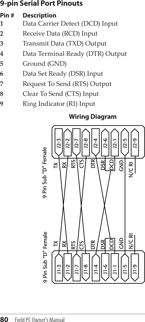 80 Field PC Owner’s Manual9-pin Serial Port PinoutsPin #  Description1    Data Carrier Detect (DCD) Input2    Receive Data (RCD) Input3    Transmit Data (TXD) Output4    Data Terminal Ready (DTR) Output5    Ground (GND)6    Data Set Ready (DSR) Input7    Request To Send (RTS) Output8    Clear To Send (CTS) Input9    Ring Indicator (RI) InputWiring Diagram