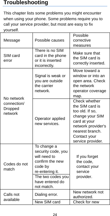  24  Troubleshooting This chapter lists some problems you might encounter when using your phone. Some problems require you to call your service provider, but most are easy to fix yourself. Message Possible causes Possible corrective measures SIM card error There is no SIM card in the phone or it is inserted incorrectly. Make sure that the SIM card is correctly inserted. No network connection/ Dropped network Signal is weak or you are outside the carrier network. Move toward a window or into an open area. Check the network operator coverage map. Operator applied new services. Check whether the SIM card is too old. If so, change your SIM card at your network provider&apos;s nearest branch. Contact your service provider. Codes do not match To change a security code, you will need to confirm the new code by re-entering it. If you forget the code, contact your service provider.  The two codes you have entered do not match. Calls not available Dialing error. New network not authorized. New SIM card Check for new 
