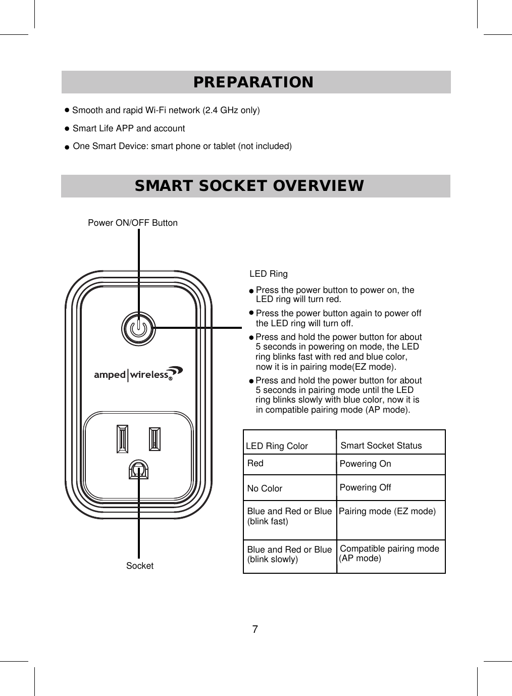 7SMART SOCKET OVERVIEW SocketPower ON/OFF ButtonLED RingPress and hold the power button for about 5 seconds in powering on mode, the LED   LED ring will turn red. Press the power button to power on, the Press the power button again to power offPREPARATION Smooth and rapid Wi-Fi network (2.4 GHz only)Smart Life APP and accountOne Smart Device: smart phone or tablet (not included)the LED ring will turn off. ring blinks fast with red and blue color, now it is in pairing mode(EZ mode).Press and hold the power button for about 5 seconds in pairing mode until the LED   ring blinks slowly with blue color, now it is in compatible pairing mode (AP mode).LED Ring Color Smart Socket StatusRed Powering OnNo Color Powering OffBlue and Red or Blue(blink fast) Pairing mode (EZ mode)Blue and Red or Blue(blink slowly) Compatible pairing mode(AP mode)
