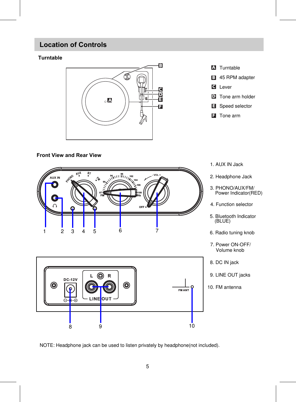 OFFFM MHz87909498102106108104Location of Controls1 2 3 489FEDADBCBA10. FM antenna9. LINE OUT jacks8. DC IN jack1. AUX IN Jack4. Function selector6. Radio tuning knobCEF5TurntableTurntable45 RPM adapterLeverTone arm holderSpeed selectorTone armFront View and Rear View7. Power ON-OFF/Volume knob672. Headphone Jack3. PHONO/AUX/FM/ Power Indicator(RED)DC-12VL RFM ANT10NOTE: Headphone jack can be used to listen privately by headphone(not included).5. Bluetooth Indicator(BLUE)5