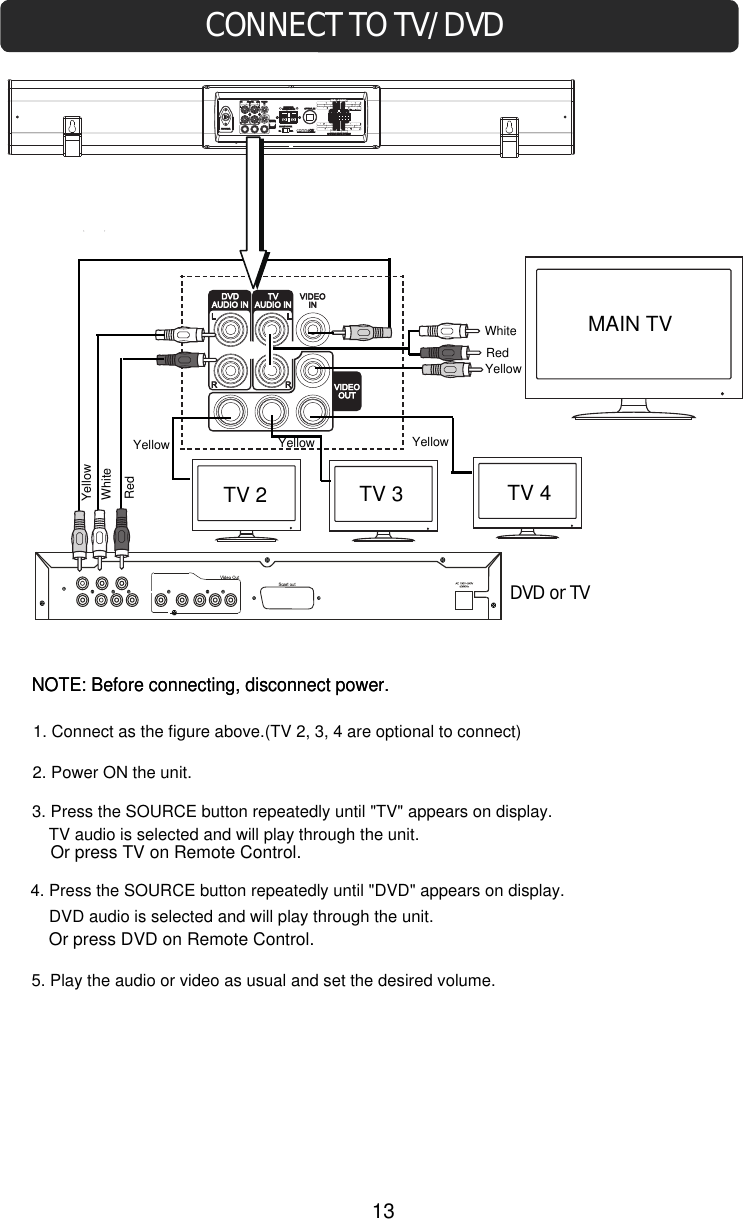 DVD or TVCONNECT TO TV/DVD10A FUSENOTE: Before connecting, disconnect power.YellowWhiteRedYellowWhiteRedYellow Yellow Yellow1. Connect as the figure above.(TV 2, 3, 4 are optional to connect)5. Play the audio or video as usual and set the desired volume.  3. Press the SOURCE button repeatedly until &quot;TV&quot; appears on display.TV 2TV audio is selected and will play through the unit.4. Press the SOURCE button repeatedly until &quot;DVD&quot; appears on display.DVD audio is selected and will play through the unit.TV 3 TV 4MAIN TV132. Power ON the unit. Or press TV on Remote Control.Or press DVD on Remote Control.NOTE: Before connecting, disconnect power.