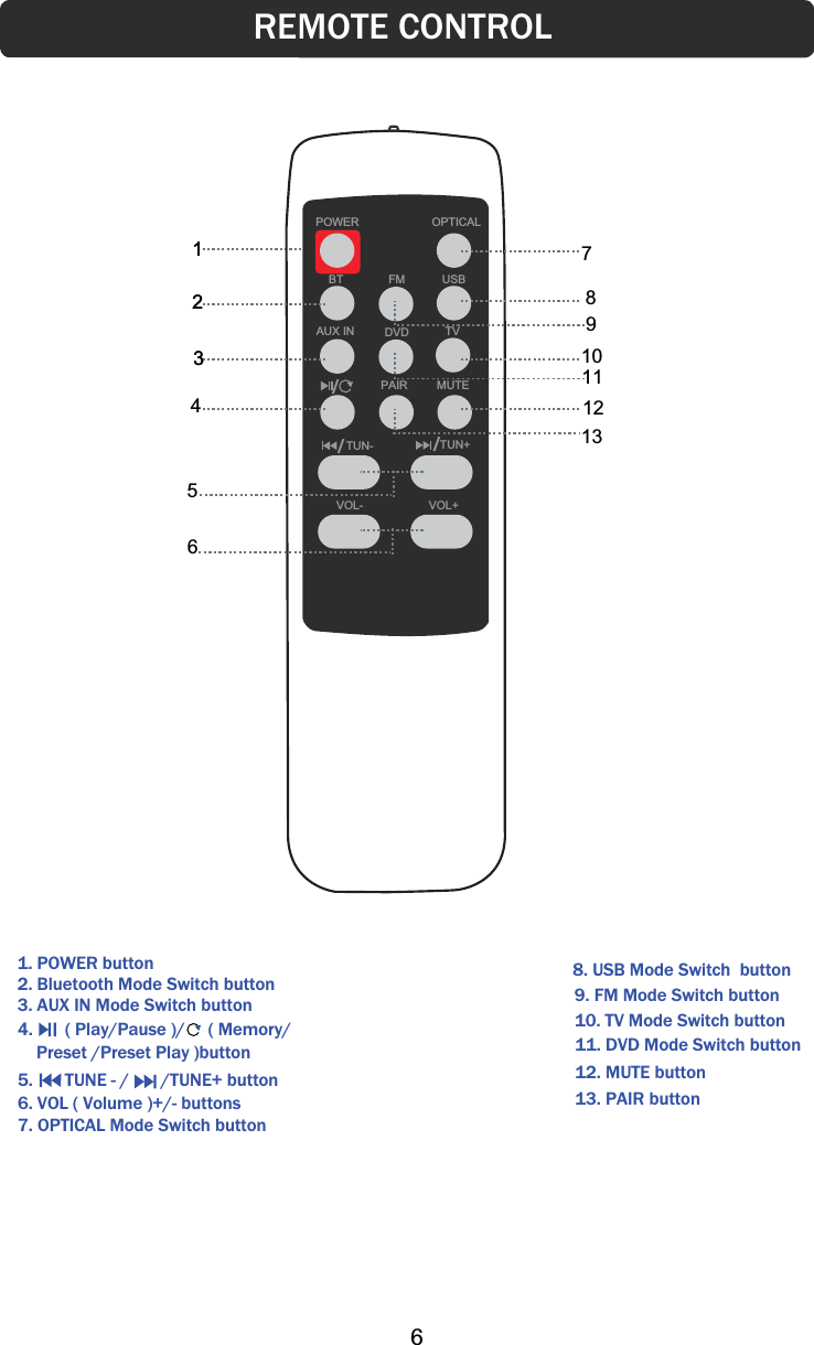 876541231. POWER button10. TV Mode Switch button7. OPTICAL Mode Switch buttonREMOTE CONTROLOPTICALBT USBFMTVDVDAUX INPAIR MUTEറͬറPOWER1239101112132. Bluetooth Mode Switch button3. AUX IN Mode Switch button8. USB Mode Switch  button9. FM Mode Switch button11. DVD Mode Switch button12. MUTE button13. PAIR button4.       ( Play/Pause )/     ( Memory/Preset /Preset Play )button6VOL- VOL+റͬറ റͬറTUN- TUN+5.       TUNE - /       /TUNE+ button6. VOL ( Volume )+/- buttons