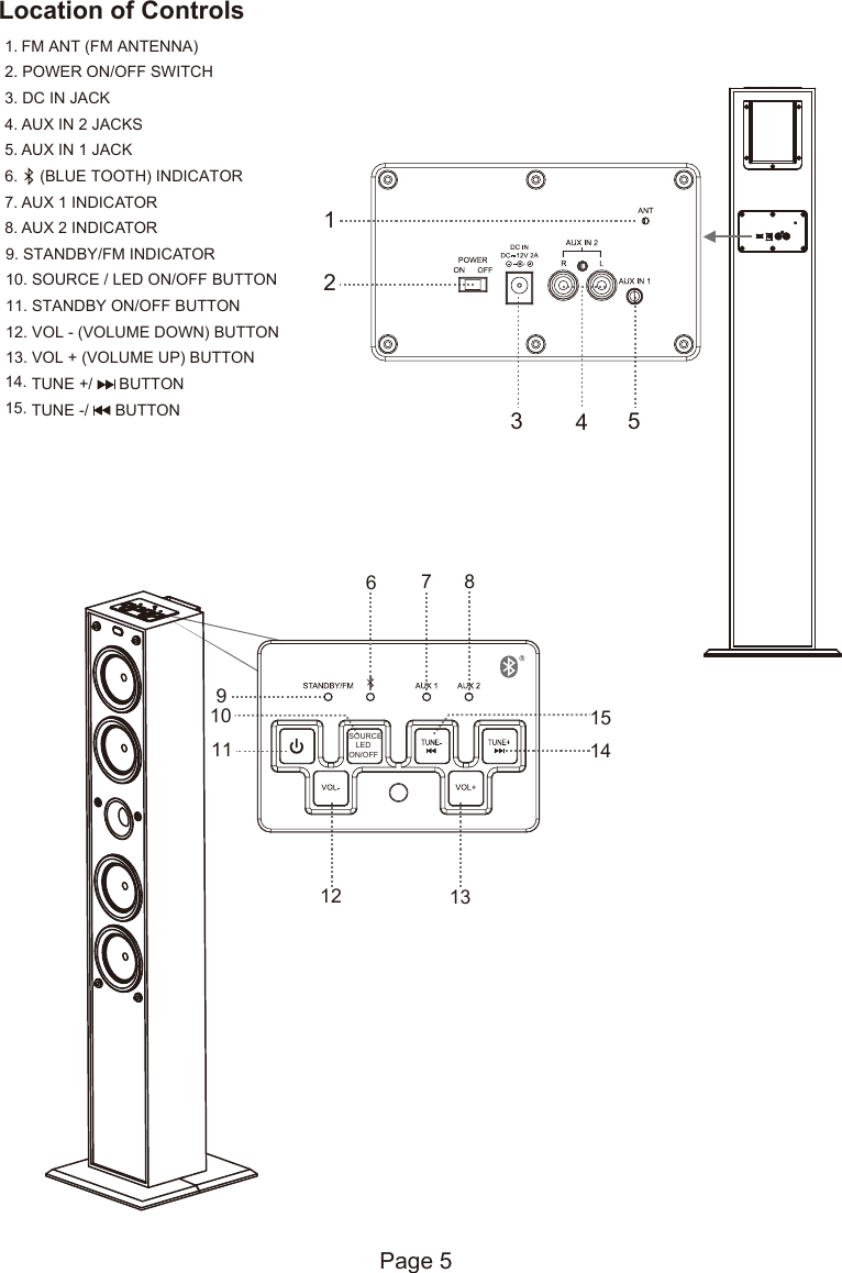 124351. FM ANT (FM ANTENNA)2. POWER ON/OFF SWITCH3. DC IN JACK4. AUX IN 2 JACKS5. AUX IN 1 JACK7. AUX 1 INDICATOR8. AUX 2 INDICATOR9. STANDBY/FM INDICATOR10. SOURCE / LED ON/OFF BUTTON11. STANDBY ON/OFF BUTTON12. VOL - (VOLUME DOWN) BUTTON13. VOL + (VOLUME UP) BUTTON14. TUNE +/      BUTTON15. TUNE -/      BUTTON6.     (BLUE TOOTH) INDICATOR1091112 13141567 8SOURCE Location of ControlsPage 5LED ON/OFF 