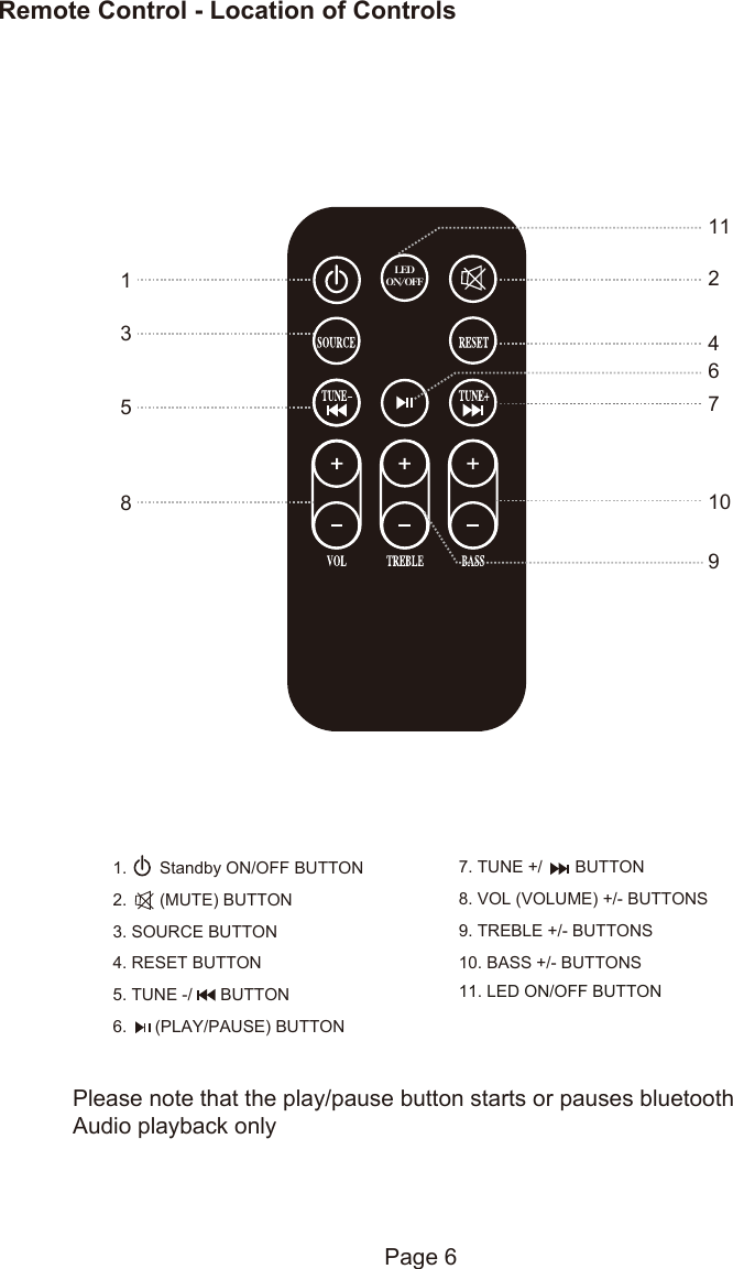 Page 61.       Standby ON/OFF BUTTON 2.       (MUTE) BUTTON 3. SOURCE BUTTON Please note that the play/pause button starts or pauses bluetooth Audio playback only4. RESET BUTTON 5. TUNE -/      BUTTON8. VOL (VOLUME) +/- BUTTONS 9. TREBLE +/- BUTTONS 10. BASS +/- BUTTONS11. LED ON/OFF BUTTON6.      (PLAY/PAUSE) BUTTON7. TUNE +/       BUTTON2153876114109LEDON/OFFRemote Control - Location of Controls