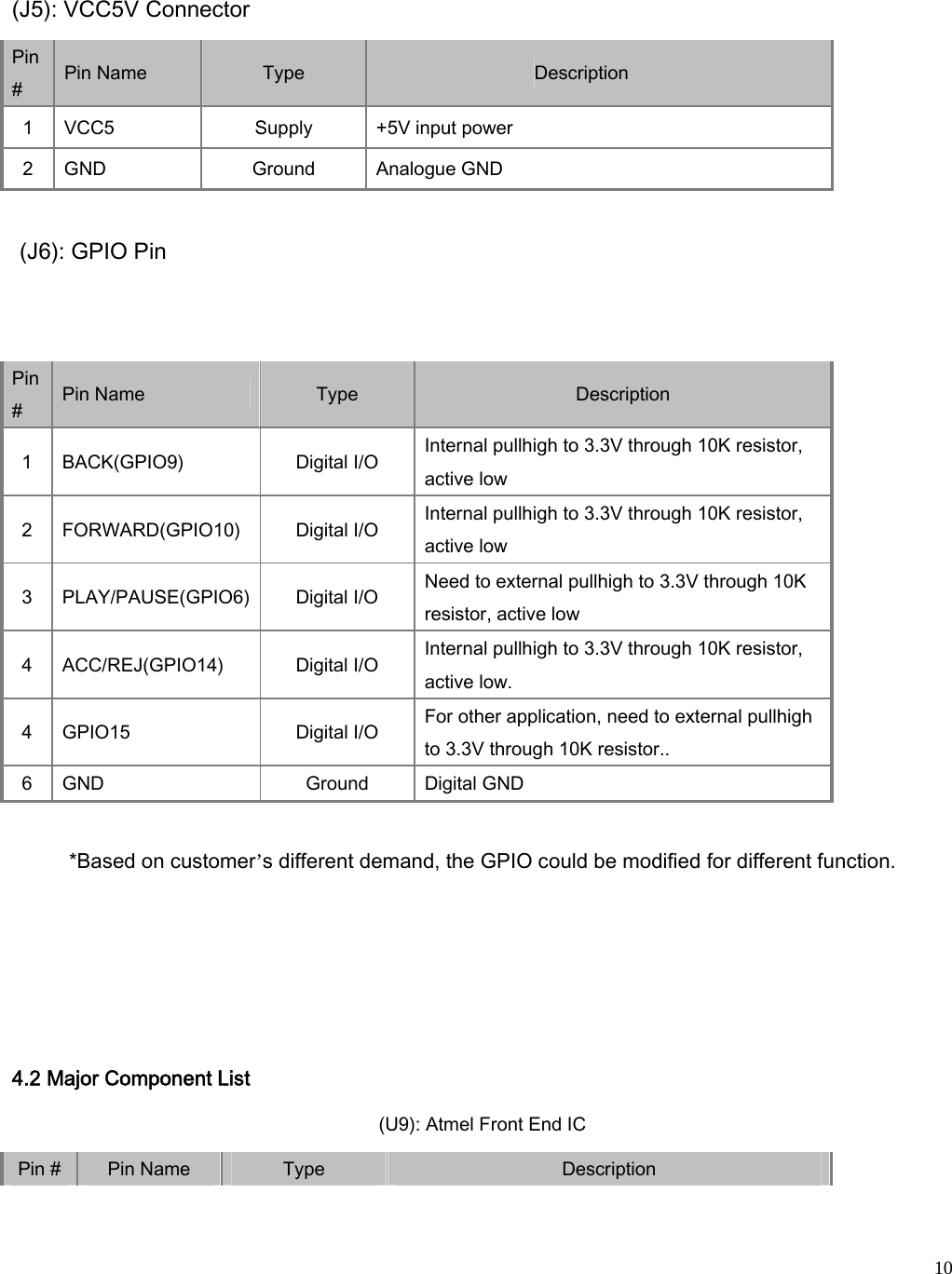  10(J5): VCC5V Connector   Pin #    Pin Name    Type     Description   1    VCC5    Supply    +5V input power   2    GND    Ground    Analogue GND    (J6): GPIO Pin     Pin #    Pin Name    Type    Description   1    BACK(GPIO9)    Digital I/O    Internal pullhigh to 3.3V through 10K resistor, active low   2    FORWARD(GPIO10)  Digital I/O    Internal pullhigh to 3.3V through 10K resistor, active low   3    PLAY/PAUSE(GPIO6)  Digital I/O    Need to external pullhigh to 3.3V through 10K resistor, active low   4    ACC/REJ(GPIO14)    Digital I/O    Internal pullhigh to 3.3V through 10K resistor, active low.   4    GPIO15    Digital I/O    For other application, need to external pullhigh to 3.3V through 10K resistor..   6    GND    Ground    Digital GND    *Based on customer’s different demand, the GPIO could be modified for different function.      4.2 Major Component List   (U9): Atmel Front End IC   Pin #    Pin Name    Type    Description   