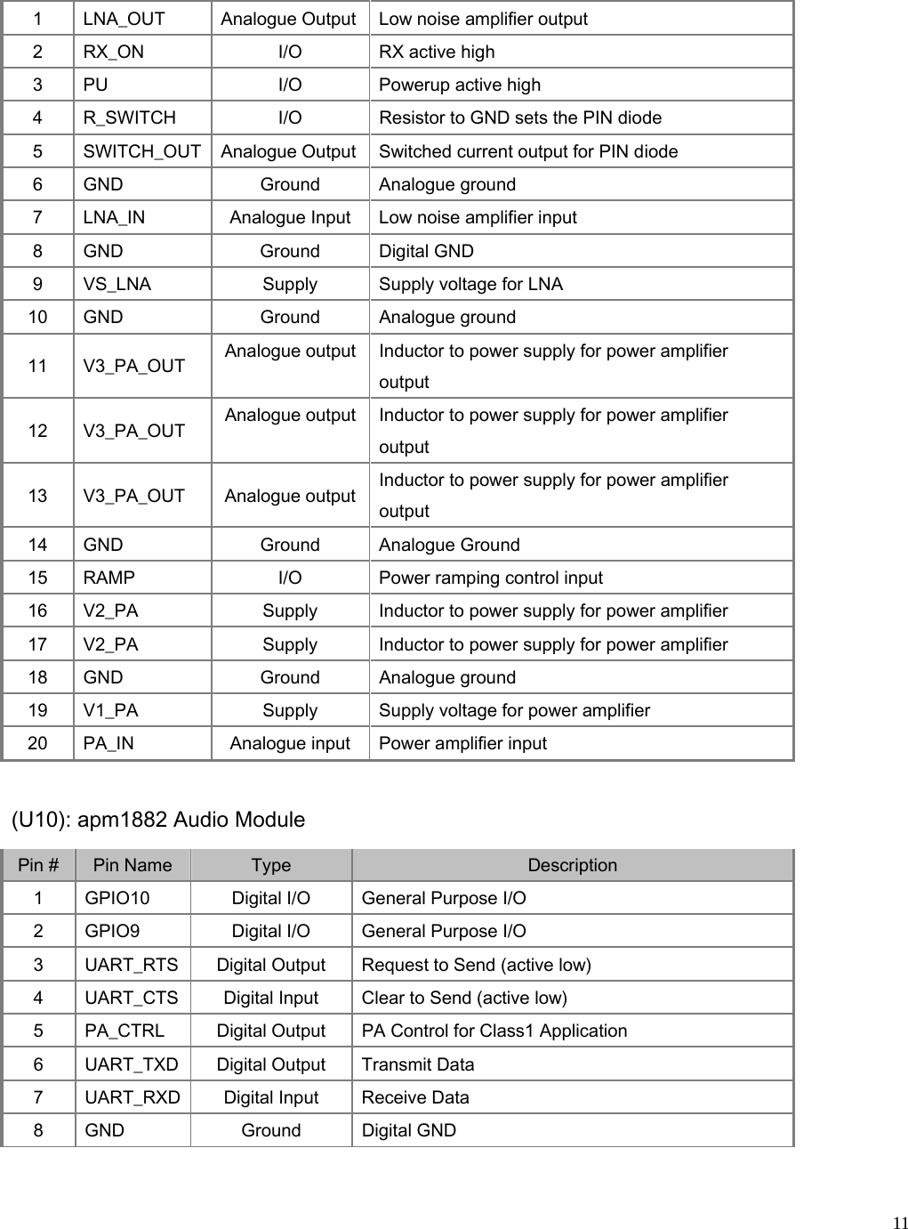  111    LNA_OUT    Analogue Output  Low noise amplifier output   2    RX_ON    I/O    RX active high   3    PU    I/O    Powerup active high   4    R_SWITCH    I/O    Resistor to GND sets the PIN diode   5    SWITCH_OUT  Analogue Output  Switched current output for PIN diode   6    GND    Ground    Analogue ground   7    LNA_IN    Analogue Input    Low noise amplifier input   8    GND    Ground    Digital GND   9    VS_LNA    Supply    Supply voltage for LNA   10    GND    Ground    Analogue ground   11    V3_PA_OUT    Analogue output  Inductor to power supply for power amplifier output   12    V3_PA_OUT    Analogue output  Inductor to power supply for power amplifier output   13    V3_PA_OUT    Analogue output  Inductor to power supply for power amplifier output   14    GND    Ground    Analogue Ground   15    RAMP    I/O    Power ramping control input   16    V2_PA    Supply    Inductor to power supply for power amplifier  17    V2_PA    Supply    Inductor to power supply for power amplifier  18    GND    Ground    Analogue ground   19    V1_PA    Supply    Supply voltage for power amplifier   20    PA_IN    Analogue input    Power amplifier input    (U10): apm1882 Audio Module   Pin #    Pin Name    Type    Description   1    GPIO10    Digital I/O    General Purpose I/O   2    GPIO9    Digital I/O    General Purpose I/O   3    UART_RTS    Digital Output    Request to Send (active low)   4    UART_CTS    Digital Input    Clear to Send (active low)   5    PA_CTRL    Digital Output    PA Control for Class1 Application   6    UART_TXD    Digital Output    Transmit Data   7    UART_RXD  Digital Input    Receive Data   8    GND    Ground    Digital GND   