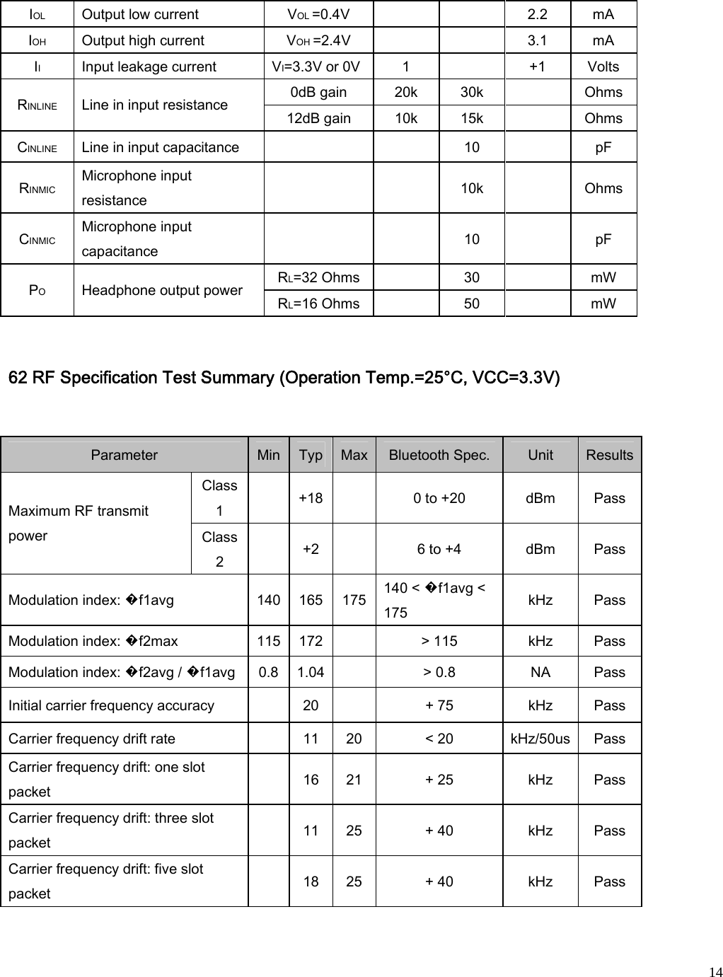  14IOL    Output low current    VOL =0.4V        2.2    mA   IOH    Output high current    VOH =2.4V        3.1    mA   II    Input leakage current    VI=3.3V or 0V  1      +1    Volts   0dB gain    20k    30k      Ohms   RINLINE    Line in input resistance    12dB gain    10k    15k      Ohms   CINLINE    Line in input capacitance      10   pF  RINMIC   Microphone input resistance     10k   Ohms  CINMIC   Microphone input capacitance     10   pF  RL=32 Ohms    30      mW   PO    Headphone output power    RL=16 Ohms    50      mW    62 RF Specification Test Summary (Operation Temp.=25°C, VCC=3.3V)  Parameter    Min    Typ  Max  Bluetooth Spec.  Unit    Results   Class 1     +18   0 to +20    dBm    Pass   Maximum RF transmit power    Class 2     +2   6 to +4    dBm    Pass   Modulation index: �f1avg    140    165  175  140 &lt; �f1avg &lt; 175    kHz    Pass   Modulation index: �f2max    115    172   &gt; 115    kHz    Pass   Modulation index: �f2avg / �f1avg    0.8    1.04   &gt; 0.8    NA    Pass   Initial carrier frequency accuracy     20   + 75    kHz    Pass   Carrier frequency drift rate     11  20  &lt; 20    kHz/50us    Pass   Carrier frequency drift: one slot packet     16  21  + 25    kHz    Pass   Carrier frequency drift: three slot packet     11  25  + 40    kHz    Pass   Carrier frequency drift: five slot packet     18  25  + 40    kHz    Pass   