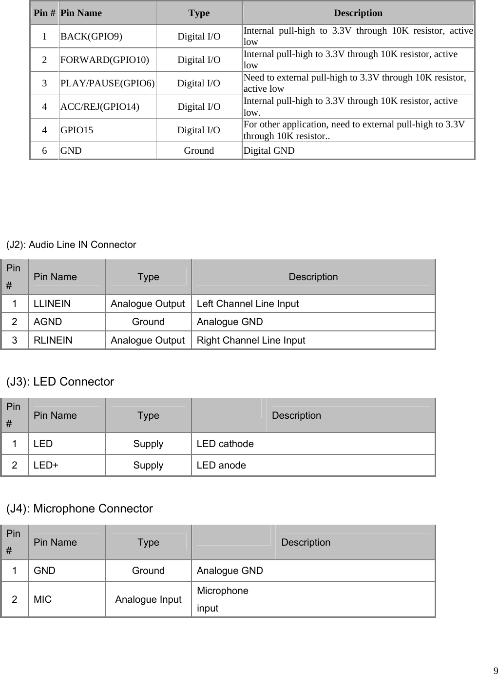   9Pin #  Pin Name  Type  Description 1 BACK(GPIO9)  Digital I/O  Internal pull-high to 3.3V through 10K resistor, active low 2 FORWARD(GPIO10)  Digital I/O  Internal pull-high to 3.3V through 10K resistor, active low 3 PLAY/PAUSE(GPIO6)  Digital I/O  Need to external pull-high to 3.3V through 10K resistor, active low 4 ACC/REJ(GPIO14)  Digital I/O  Internal pull-high to 3.3V through 10K resistor, active low. 4   GPIO15  Digital I/O  For other application, need to external pull-high to 3.3V through 10K resistor.. 6 GND  Ground  Digital GND     (J2): Audio Line IN Connector   Pin #    Pin Name    Type    Description   1    LLINEIN    Analogue Output    Left Channel Line Input   2    AGND    Ground    Analogue GND   3    RLINEIN    Analogue Output    Right Channel Line Input    (J3): LED Connector   Pin #    Pin Name    Type     Description   1    LED  Supply    LED cathode   2    LED+    Supply    LED anode      (J4): Microphone Connector   Pin #    Pin Name    Type     Description   1    GND    Ground    Analogue GND   2    MIC    Analogue Input    Microphone input     