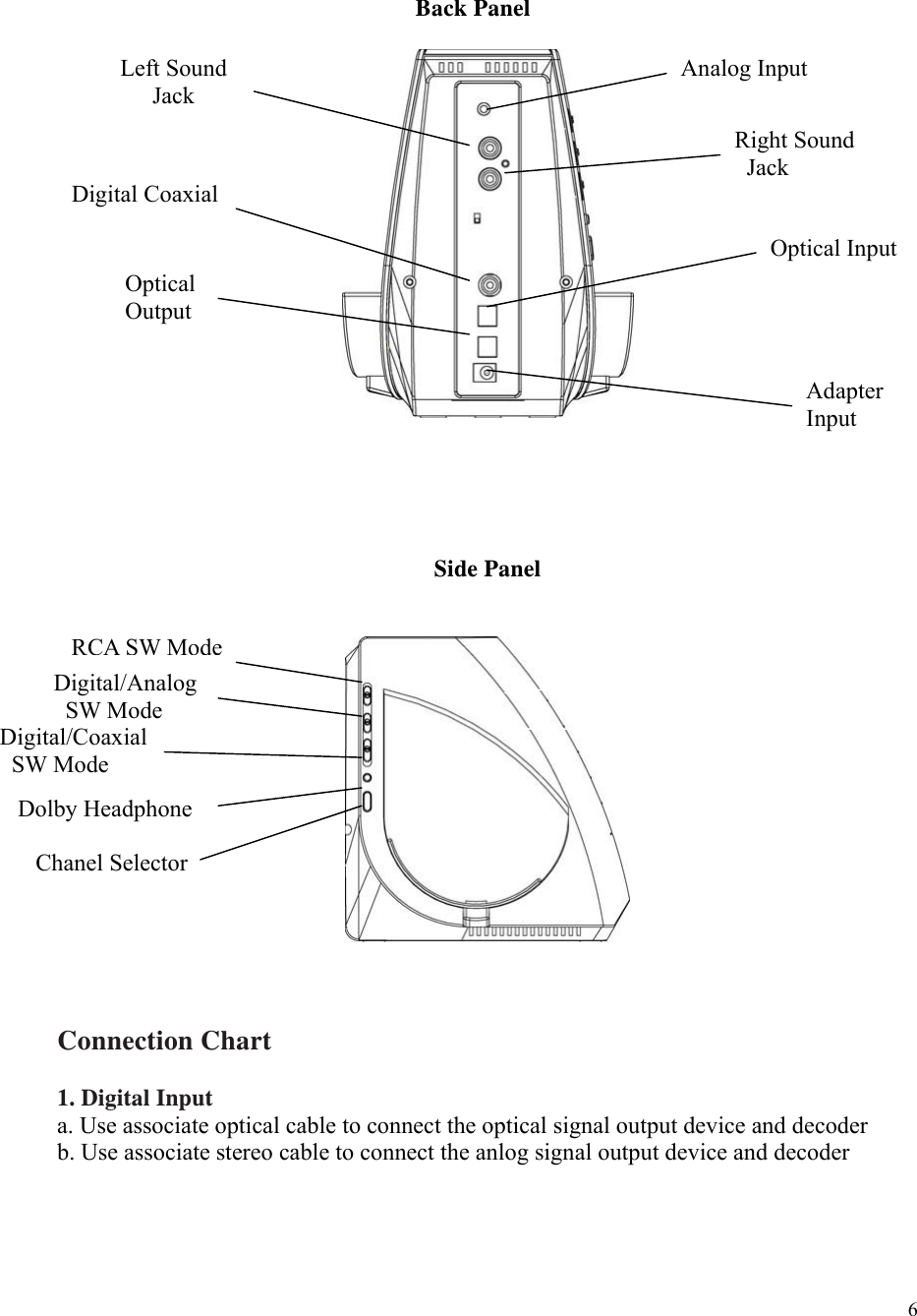  6                               Back Panel        Side Panel       Connection Chart  1. Digital Input a. Use associate optical cable to connect the optical signal output device and decoder b. Use associate stereo cable to connect the anlog signal output device and decoder    Analog Input Left Sound Jack Right Sound  Jack Digital Coaxial Optical Input  Optical Output Adapter Input RCA SW ModeDigital/Analog  SW Mode Digital/Coaxial  SW Mode Dolby Headphone Chanel Selector 