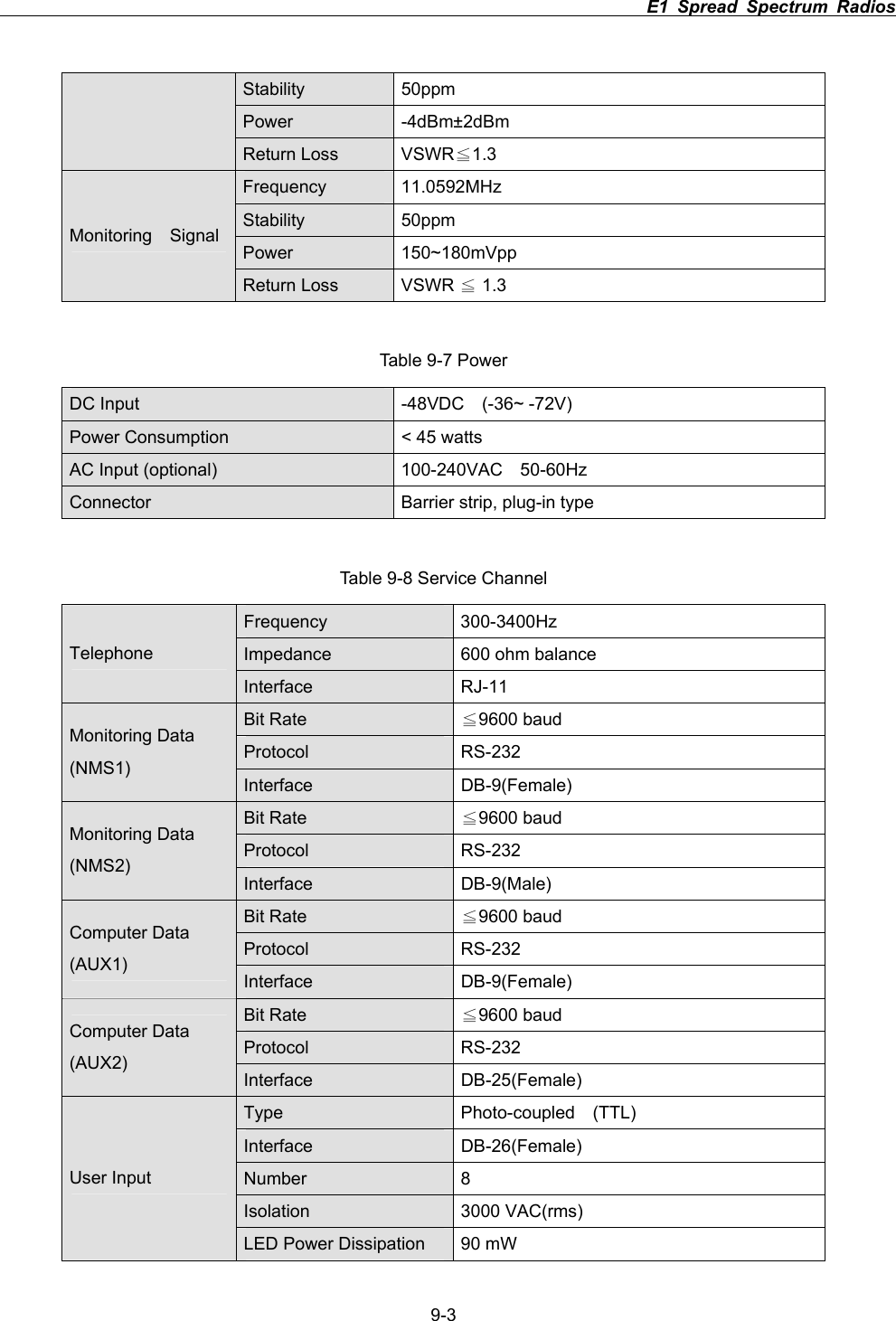                                                                          E1 Spread Spectrum Radios      9-3Stability 50ppm Power -4dBm&plusmn;2dBm Return Loss  VSWR 1.3ЉFrequency 11.0592MHz  Stability 50ppm Power 150~180mVpp Monitoring  Signal Return Loss  VSWR   1.3ЉTable 9-7 Power DC Input  -48VDC  (-36~ -72V)   Power Consumption  < 45 watts AC Input (optional)  100-240VAC    50-60Hz Connector  Barrier strip, plug-in type Table 9-8 Service Channel Frequency 300-3400Hz Impedance  600 ohm balance Telephone Interface RJ-11 Bit Rate  9600 baudЉProtocol RS-232 Monitoring Data (NMS1) Interface DB-9(Female) Bit Rate  9600 baudЉProtocol RS-232 Monitoring Data (NMS2) Interface DB-9(Male) Bit Rate  9600 baudЉProtocol RS-232 Computer Data (AUX1) Interface DB-9(Female) Bit Rate  Љ9600 baud Protocol RS-232 Computer Data (AUX2) Interface DB-25(Female) Type  Photo-coupled  (TTL) Interface DB-26(Female) Number 8 Isolation 3000 VAC(rms) User Input LED Power Dissipation  90 mW 