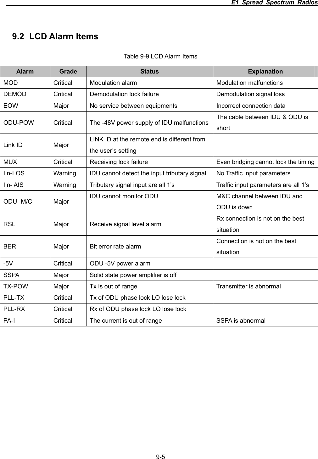                                                                          E1 Spread Spectrum Radios      9-59.2 LCD Alarm Items Table 9-9 LCD Alarm Items Alarm  Grade Status  Explanation MOD  Critical  Modulation alarm  Modulation malfunctions DEMOD    Critical  Demodulation lock failure  Demodulation signal loss EOW  Major  No service between equipments  Incorrect connection data ODU-POW  Critical  The -48V power supply of IDU malfunctions The cable between IDU &amp; ODU is short Link ID  Major  LINK ID at the remote end is different from the user&rsquo;s setting MUX  Critical  Receiving lock failure  Even bridging cannot lock the timingI n-LOS  Warning  IDU cannot detect the input tributary signal  No Traffic input parameters I n- AIS  Warning  Tributary signal input are all 1&rsquo;s  Traffic input parameters are all 1&rsquo;s ODU- M/C  Major  IDU cannot monitor ODU  M&amp;C channel between IDU and ODU is down RSL  Major  Receive signal level alarm  Rx connection is not on the best situationBER  Major  Bit error rate alarm  Connection is not on the best situation-5V  Critical  ODU -5V power alarm   SSPA  Major  Solid state power amplifier is off   TX-POW  Major  Tx is out of range  Transmitter is abnormal PLL-TX  Critical  Tx of ODU phase lock LO lose lock     PLL-RX  Critical  Rx of ODU phase lock LO lose lock   PA-I  Critical  The current is out of range  SSPA is abnormal 