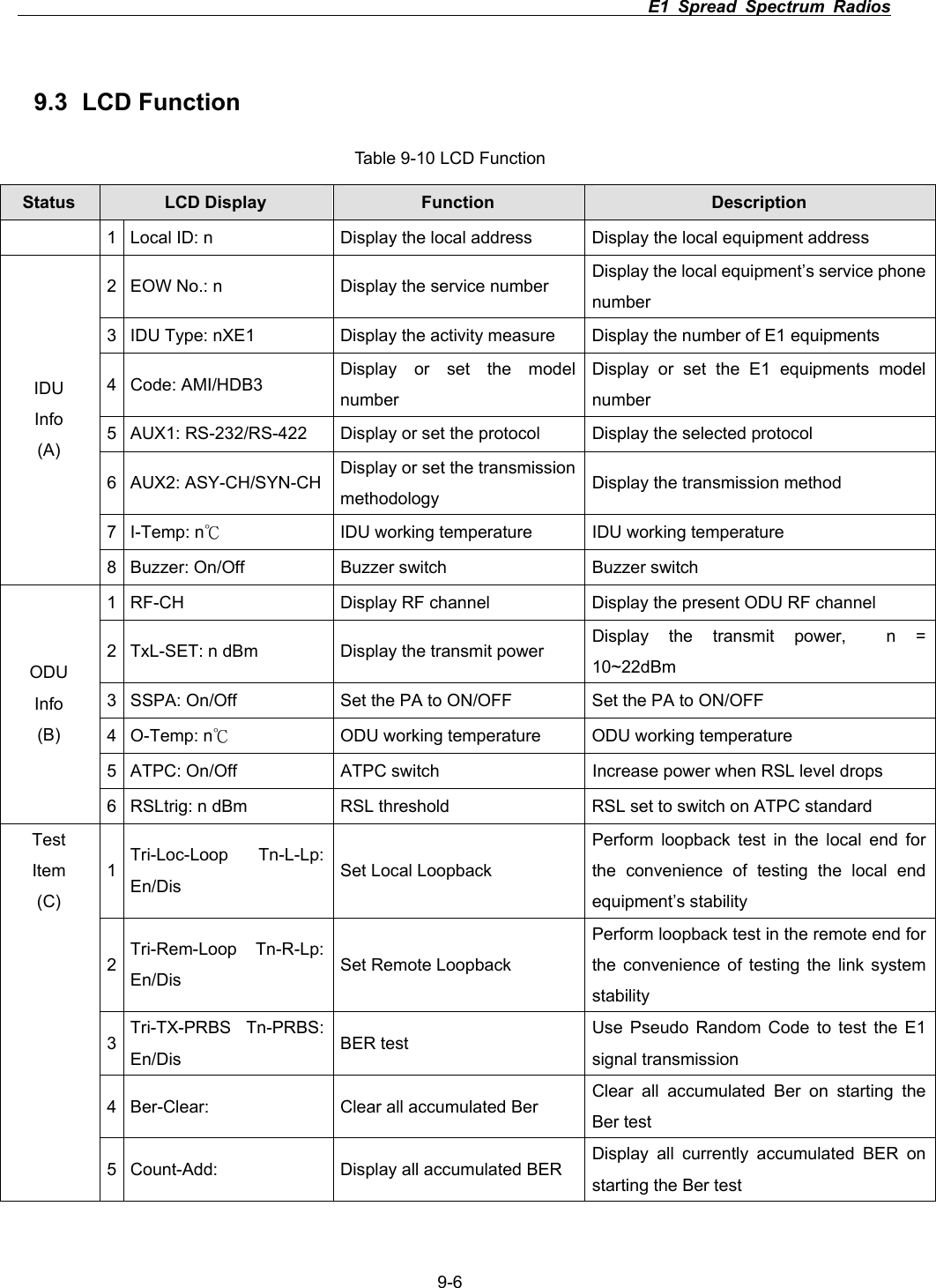                                                                          E1 Spread Spectrum Radios      9-69.3 LCD Function Table 9-10 LCD Function Status LCD Display  Function  Description   1  Local ID: n    Display the local address  Display the local equipment address 2  EOW No.: n  Display the service number  Display the local equipment&rsquo;s service phone number 3  IDU Type: nXE1  Display the activity measure  Display the number of E1 equipments 4 Code: AMI/HDB3  Display or set the model number Display or set the E1 equipments model number 5  AUX1: RS-232/RS-422  Display or set the protocol  Display the selected protocol 6 AUX2: ASY-CH/SYN-CH  Display or set the transmission methodology   Display the transmission method 7 I-Temp: nк  IDU working temperature  IDU working temperature IDUInfo(A)8  Buzzer: On/Off  Buzzer switch  Buzzer switch 1  RF-CH  Display RF channel  Display the present ODU RF channel 2  TxL-SET: n dBm  Display the transmit power  Display the transmit power,  n = 10~22dBm3  SSPA: On/Off  Set the PA to ON/OFF  Set the PA to ON/OFF 4 O-Temp: nк  ODU working temperature  ODU working temperature 5  ATPC: On/Off  ATPC switch  Increase power when RSL level drops ODUInfo(B)6  RSLtrig: n dBm  RSL threshold  RSL set to switch on ATPC standard 1Tri-Loc-Loop Tn-L-Lp: En/Dis  Set Local Loopback Perform loopback test in the local end for the convenience of testing the local end equipment&rsquo;s stability 2Tri-Rem-Loop Tn-R-Lp: En/Dis  Set Remote Loopback Perform loopback test in the remote end for the convenience of testing the link system stability3Tri-TX-PRBS Tn-PRBS: En/Dis  BER test  Use Pseudo Random Code to test the E1 signal transmission 4  Ber-Clear:  Clear all accumulated Ber  Clear all accumulated Ber on starting the Ber test TestItem(C) 5  Count-Add:  Display all accumulated BER  Display all currently accumulated BER on starting the Ber test 