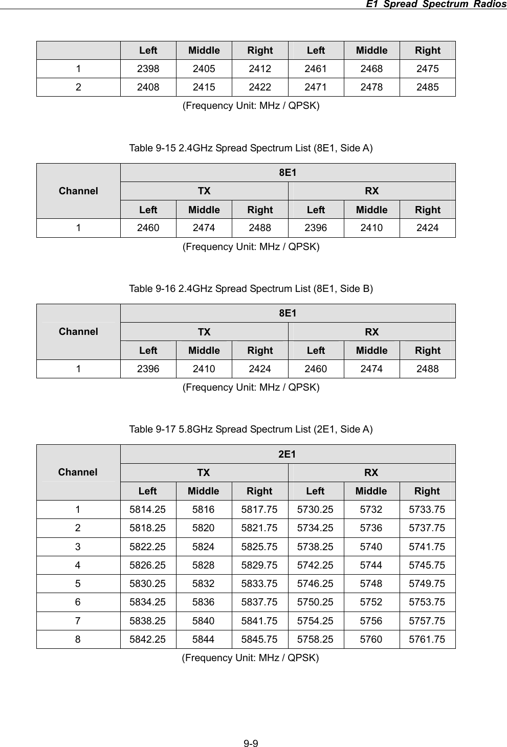                                                                          E1 Spread Spectrum Radios      9-9Left  Middle Right Left  Middle Right1  2398 2405 2412 2461 2468 2475 2  2408 2415 2422 2471 2478 2485 (Frequency Unit: MHz / QPSK) Table 9-15 2.4GHz Spread Spectrum List (8E1, Side A) 8E1TX RXChannel Left  Middle Right Left  Middle Right1  2460 2474 2488 2396 2410 2424 (Frequency Unit: MHz / QPSK) Table 9-16 2.4GHz Spread Spectrum List (8E1, Side B) 8E1TX RXChannel Left  Middle Right Left  Middle Right1  2396 2410 2424 2460 2474 2488 (Frequency Unit: MHz / QPSK) Table 9-17 5.8GHz Spread Spectrum List (2E1, Side A) 2E1TX RXChannel Left Middle Right Left Middle Right1  5814.25 5816 5817.75 5730.25 5732 5733.75 2  5818.25 5820 5821.75 5734.25 5736 5737.75 3  5822.25 5824 5825.75 5738.25 5740 5741.75 4  5826.25 5828 5829.75 5742.25 5744 5745.75 5  5830.25 5832 5833.75 5746.25 5748 5749.75 6  5834.25 5836 5837.75 5750.25 5752 5753.75 7  5838.25 5840 5841.75 5754.25 5756 5757.75 8  5842.25 5844 5845.75 5758.25 5760 5761.75 (Frequency Unit: MHz / QPSK) 