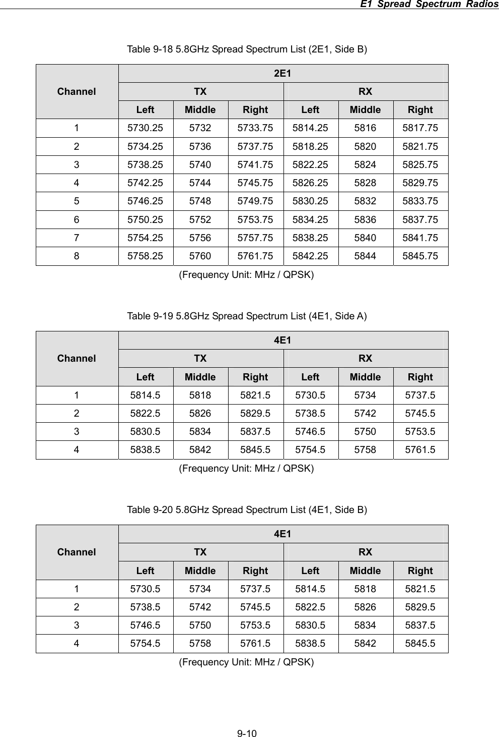                                                                          E1 Spread Spectrum Radios      9-10Table 9-18 5.8GHz Spread Spectrum List (2E1, Side B) 2E1TX RXChannel Left Middle Right Left Middle Right1  5730.25 5732 5733.75 5814.25 5816 5817.75 2  5734.25 5736 5737.75 5818.25 5820 5821.75 3  5738.25 5740 5741.75 5822.25 5824 5825.75 4  5742.25 5744 5745.75 5826.25 5828 5829.75 5  5746.25 5748 5749.75 5830.25 5832 5833.75 6  5750.25 5752 5753.75 5834.25 5836 5837.75 7  5754.25 5756 5757.75 5838.25 5840 5841.75 8  5758.25 5760 5761.75 5842.25 5844 5845.75 (Frequency Unit: MHz / QPSK) Table 9-19 5.8GHz Spread Spectrum List (4E1, Side A) 4E1TX RXChannel Left Middle Right Left Middle Right1  5814.5 5818 5821.5 5730.5 5734 5737.5 2  5822.5 5826 5829.5 5738.5 5742 5745.5 3  5830.5 5834 5837.5 5746.5 5750 5753.5 4  5838.5 5842 5845.5 5754.5 5758 5761.5 (Frequency Unit: MHz / QPSK) Table 9-20 5.8GHz Spread Spectrum List (4E1, Side B) 4E1TX RXChannel Left Middle Right Left Middle Right1  5730.5 5734 5737.5 5814.5 5818 5821.5 2  5738.5 5742 5745.5 5822.5 5826 5829.5 3  5746.5 5750 5753.5 5830.5 5834 5837.5 4  5754.5 5758 5761.5 5838.5 5842 5845.5 (Frequency Unit: MHz / QPSK) 
