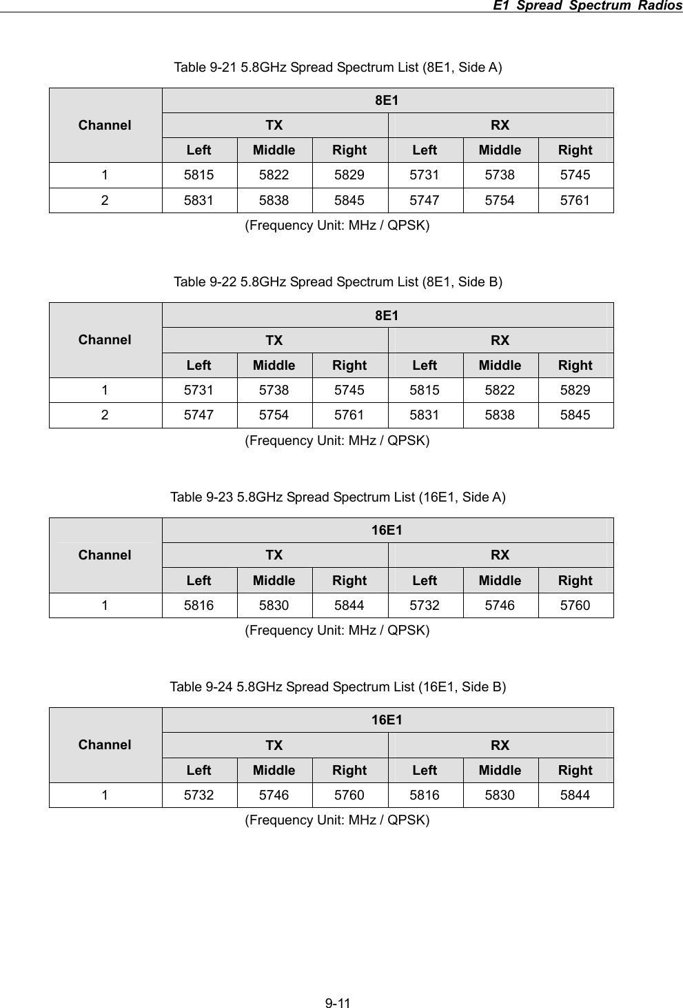                                                                          E1 Spread Spectrum Radios      9-11 Table 9-21 5.8GHz Spread Spectrum List (8E1, Side A) 8E1TX RXChannel Left Middle Right Left Middle Right1  5815 5822 5829 5731 5738 5745 2  5831 5838 5845 5747 5754 5761 (Frequency Unit: MHz / QPSK) Table 9-22 5.8GHz Spread Spectrum List (8E1, Side B) 8E1TX RXChannel Left Middle Right Left Middle Right1  5731 5738 5745 5815 5822 5829 2  5747 5754 5761 5831 5838 5845 (Frequency Unit: MHz / QPSK) Table 9-23 5.8GHz Spread Spectrum List (16E1, Side A) 16E1TX RXChannel Left Middle Right Left Middle Right1  5816 5830 5844 5732 5746 5760 (Frequency Unit: MHz / QPSK) Table 9-24 5.8GHz Spread Spectrum List (16E1, Side B) 16E1TX RXChannel Left Middle Right Left Middle Right1  5732 5746 5760 5816 5830 5844 (Frequency Unit: MHz / QPSK) 