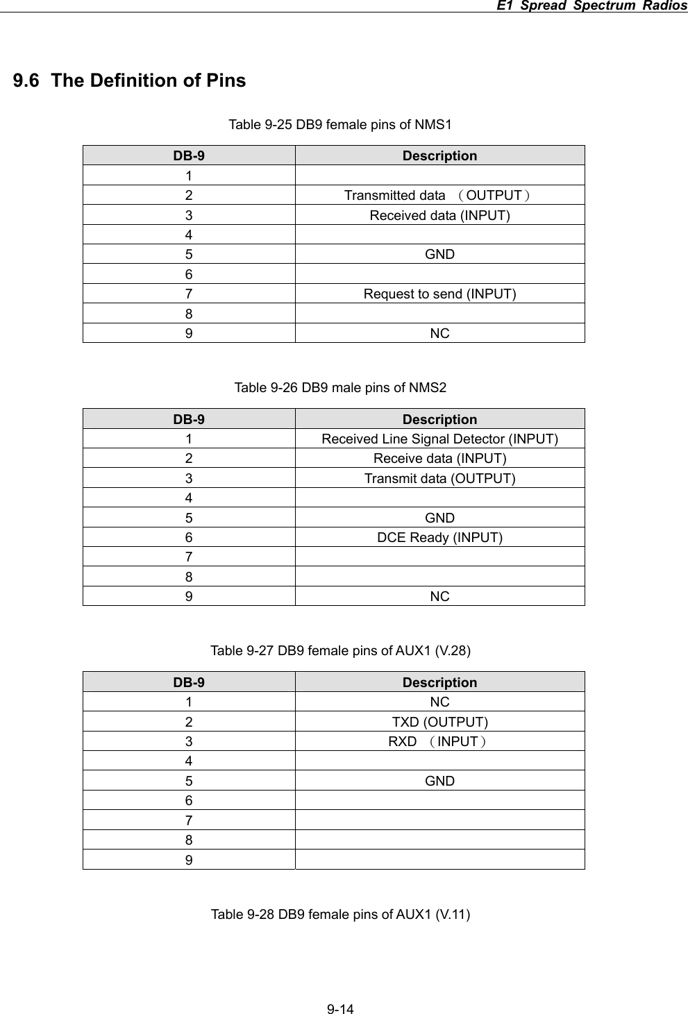                                                                          E1 Spread Spectrum Radios      9-149.6  The Definition of Pins Table 9-25 DB9 female pins of NMS1 DB-9  Description 12 Transmitted data ΰOUTPUT&alpha;3  Received data (INPUT) 45 GND 67  Request to send (INPUT) 89 NC Table 9-26 DB9 male pins of NMS2 DB-9  Description 1  Received Line Signal Detector (INPUT) 2  Receive data (INPUT) 3  Transmit data (OUTPUT) 45 GND 6  DCE Ready (INPUT) 789 NC Table 9-27 DB9 female pins of AUX1 (V.28) DB-9  Description 1 NC 2 TXD (OUTPUT) 3 RXD ΰINPUT&alpha;45 GND 6789Table 9-28 DB9 female pins of AUX1 (V.11) 