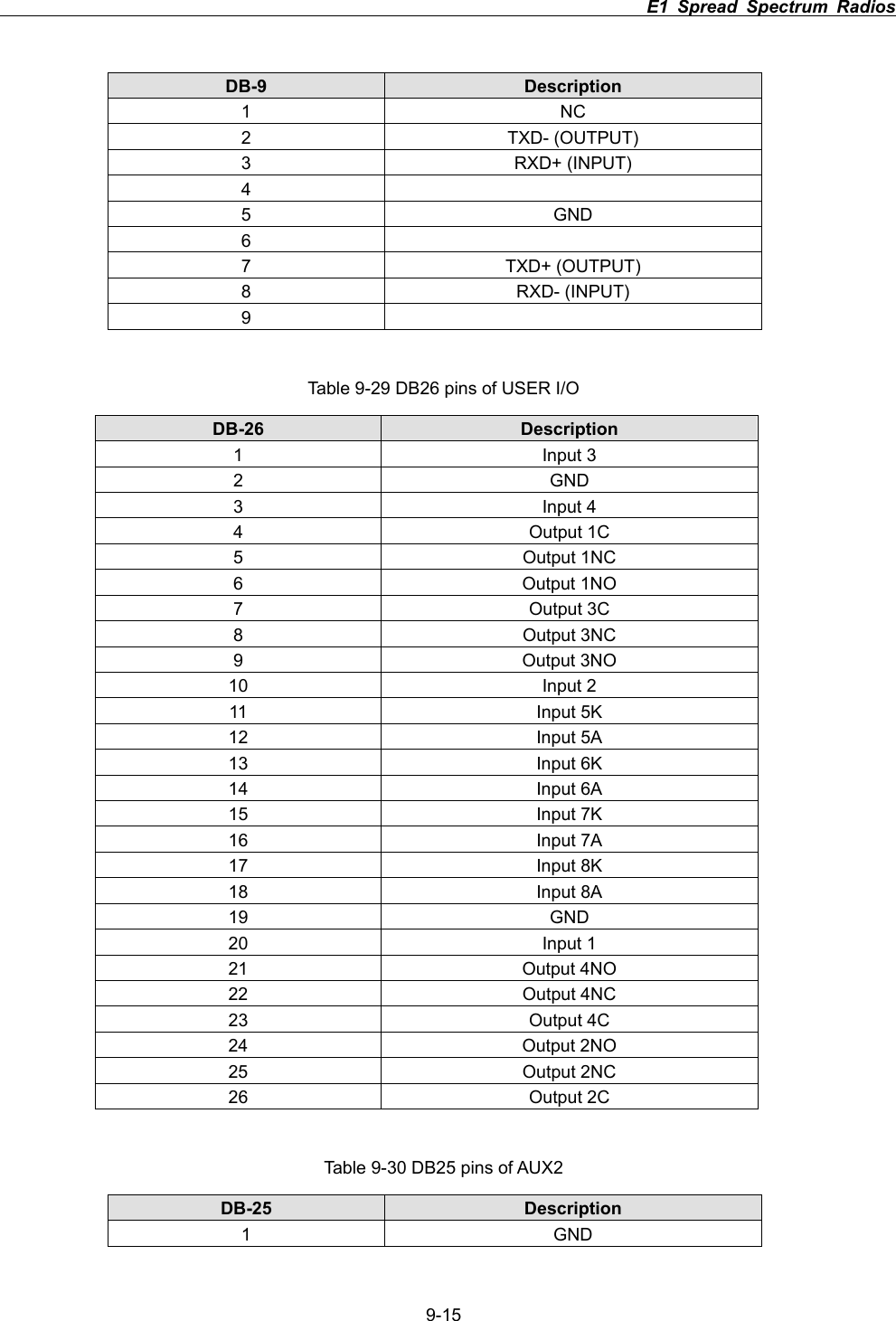                                                                          E1 Spread Spectrum Radios      9-15DB-9  Description 1 NC 2 TXD- (OUTPUT) 3 RXD+ (INPUT) 45 GND 67 TXD+ (OUTPUT) 8 RXD- (INPUT) 9Table 9-29 DB26 pins of USER I/O DB-26 Description 1 Input 3 2 GND 3 Input 4 4 Output 1C 5 Output 1NC 6 Output 1NO 7 Output 3C 8 Output 3NC 9 Output 3NO 10 Input 2 11 Input 5K 12 Input 5A 13 Input 6K 14 Input 6A 15 Input 7K 16 Input 7A 17 Input 8K 18 Input 8A 19 GND 20 Input 1 21 Output 4NO 22 Output 4NC 23 Output 4C 24 Output 2NO 25 Output 2NC 26 Output 2C Table 9-30 DB25 pins of AUX2 DB-25 Description 1 GND 
