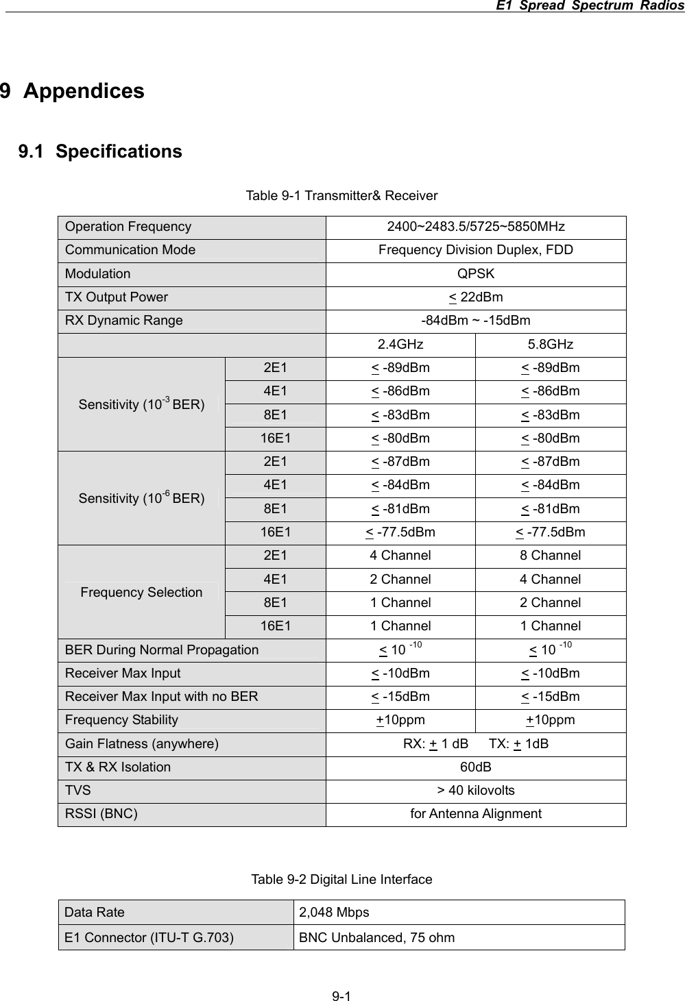                                                                          E1 Spread Spectrum Radios      9-19 Appendices 9.1 Specifications Table 9-1 Transmitter&amp; Receiver Operation Frequency  2400~2483.5/5725~5850MHz Communication Mode  Frequency Division Duplex, FDD Modulation QPSK  TX Output Power    < 22dBm RX Dynamic Range  -84dBm ~ -15dBm 2.4GHz 5.8GHz 2E1 < -89dBm  < -89dBm 4E1 < -86dBm  < -86dBm 8E1 < -83dBm  < -83dBm Sensitivity (10-3 BER)16E1 < -80dBm  < -80dBm 2E1 < -87dBm  < -87dBm 4E1 < -84dBm  < -84dBm 8E1 < -81dBm  < -81dBm Sensitivity (10-6 BER)16E1 < -77.5dBm  < -77.5dBm 2E1  4 Channel  8 Channel 4E1  2 Channel  4 Channel 8E1  1 Channel  2 Channel Frequency Selection 16E1  1 Channel  1 Channel BER During Normal Propagation  < 10 -10 < 10 -10Receiver Max Input  < -10dBm  < -10dBm Receiver Max Input with no BER  < -15dBm  < -15dBm Frequency Stability  +10ppm +10ppm Gain Flatness (anywhere)  RX: + 1 dB   TX: + 1dB TX &amp; RX Isolation  60dB TVS  > 40 kilovolts RSSI (BNC)  for Antenna Alignment Table 9-2 Digital Line Interface Data Rate  2,048 Mbps E1 Connector (ITU-T G.703)  BNC Unbalanced, 75 ohm   