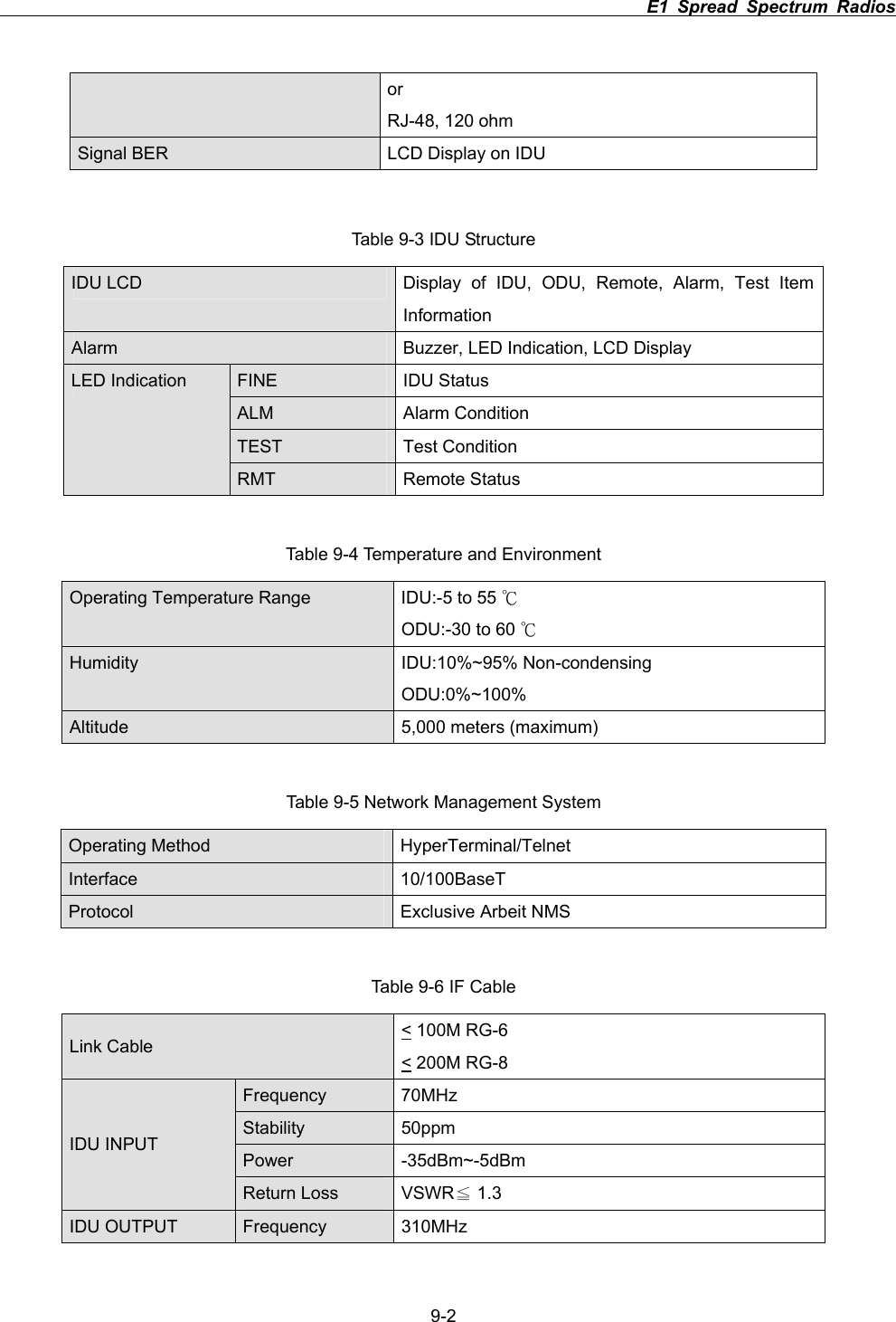                                                                          E1 Spread Spectrum Radios      9-2orRJ-48, 120 ohm Signal BER    LCD Display on IDU Table 9-3 IDU Structure IDU LCD   Display of IDU, ODU, Remote, Alarm, Test Item InformationAlarm  Buzzer, LED Indication, LCD Display FINE IDU Status ALM Alarm Condition TEST Test Condition LED Indication RMT Remote Status Table 9-4 Temperature and Environment Operating Temperature Range  IDU:-5 to 55 кODU:-30 to 60 кHumidity IDU:10%~95% Non-condensing ODU:0%~100% Altitude 5,000 meters (maximum) Table 9-5 Network Management System Operating Method    HyperTerminal/Telnet Interface   10/100BaseT Protocol  Exclusive Arbeit NMS Table 9-6 IF Cable Link Cable  < 100M RG-6 < 200M RG-8 Frequency 70MHz  Stability 50ppm Power -35dBm~-5dBm IDU INPUT Return Loss  VSWR  1.3ЉIDU OUTPUT  Frequency 310MHz  