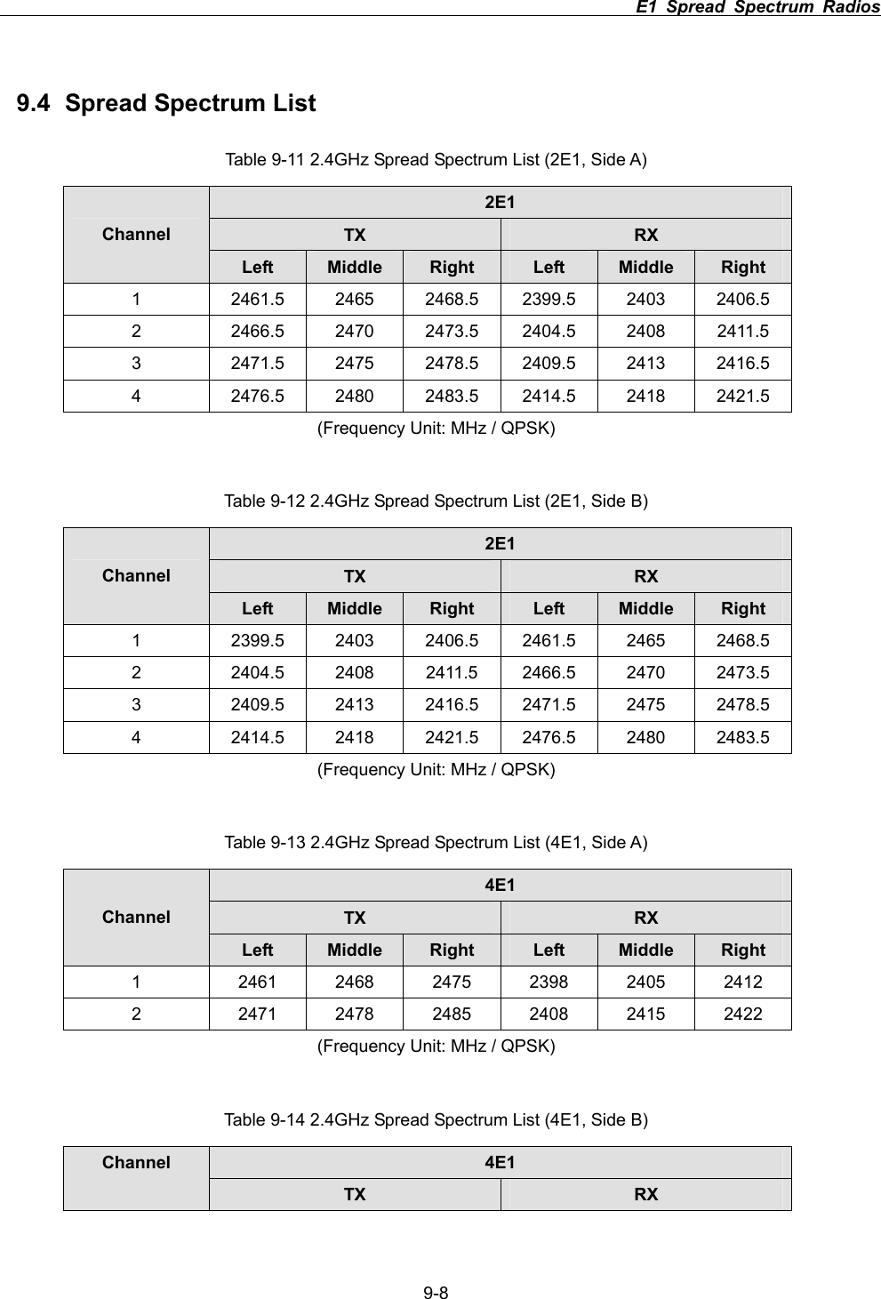                                                                          E1 Spread Spectrum Radios      9-89.4  Spread Spectrum List Table 9-11 2.4GHz Spread Spectrum List (2E1, Side A) 2E1TX RXChannel Left  Middle Right Left  Middle Right1  2461.5 2465 2468.5 2399.5 2403 2406.5 2  2466.5 2470 2473.5 2404.5 2408 2411.5 3  2471.5 2475 2478.5 2409.5 2413 2416.5 4  2476.5 2480 2483.5 2414.5 2418 2421.5 (Frequency Unit: MHz / QPSK) Table 9-12 2.4GHz Spread Spectrum List (2E1, Side B) 2E1TX RXChannel Left  Middle Right Left  Middle Right1  2399.5 2403 2406.5 2461.5 2465 2468.5 2  2404.5 2408 2411.5 2466.5 2470 2473.5 3  2409.5 2413 2416.5 2471.5 2475 2478.5 4  2414.5 2418 2421.5 2476.5 2480 2483.5 (Frequency Unit: MHz / QPSK) Table 9-13 2.4GHz Spread Spectrum List (4E1, Side A) 4E1TX RXChannel Left  Middle Right Left  Middle Right1  2461 2468 2475 2398 2405 2412 2  2471 2478 2485 2408 2415 2422 (Frequency Unit: MHz / QPSK) Table 9-14 2.4GHz Spread Spectrum List (4E1, Side B) 4E1Channel TX RX
