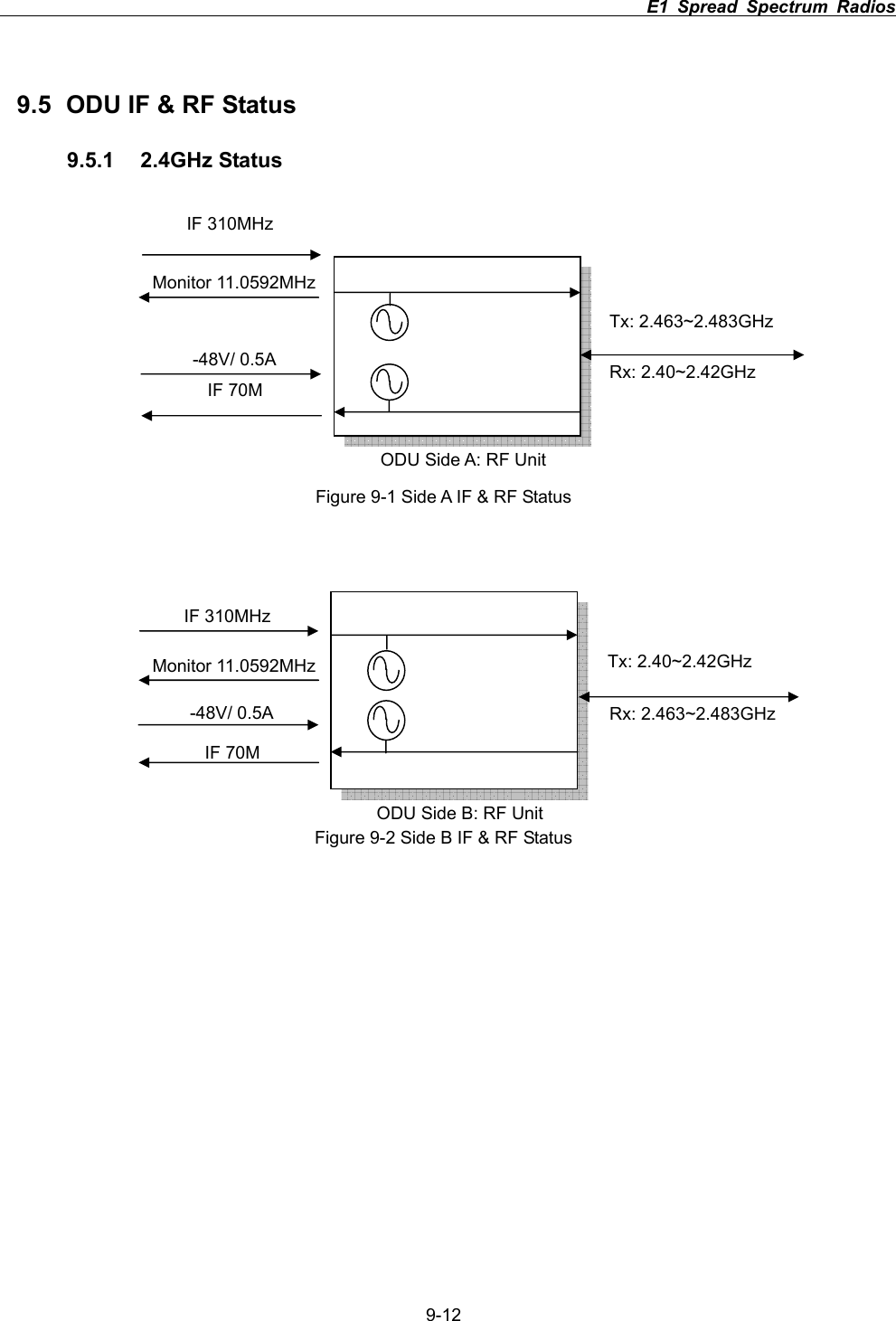                                                                          E1 Spread Spectrum Radios      9-129.5  ODU IF &amp; RF Status 9.5.1 2.4GHz Status       Figure 9-1 Side A IF &amp; RF Status Figure 9-2 Side B IF &amp; RF Status ODU Side B: RF UnitTx: 2.40~2.42GHz   Tx: 2.463~2.483GHz  ODU Side A: RF UnitRx: 2.40~2.42GHz Rx: 2.463~2.483GHz IF 310MHz   IF 70M -48V/ 0.5A Monitor 11.0592MHz IF 310MHz   IF 70M -48V/ 0.5A Monitor 11.0592MHz 