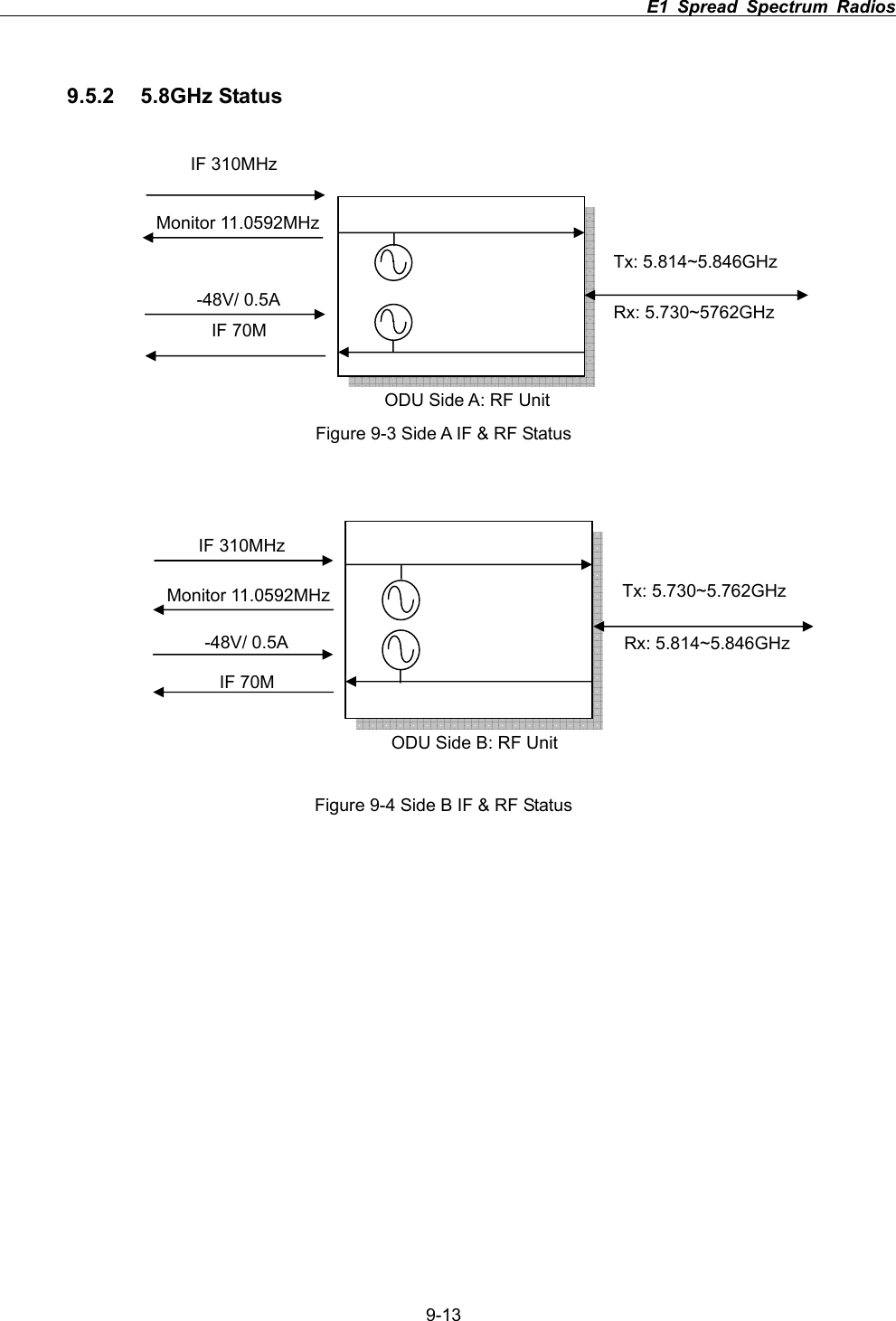                                                                          E1 Spread Spectrum Radios      9-139.5.2 5.8GHz Status Figure 9-3 Side A IF &amp; RF Status Figure 9-4 Side B IF &amp; RF Status Tx: 5.814~5.846GHz  ODU Side A: RF UnitRx: 5.730~5762GHz IF 310MHz   IF 70M -48V/ 0.5A Monitor 11.0592MHz ODU Side B: RF UnitTx: 5.730~5.762GHz Rx: 5.814~5.846GHzIF 310MHz   IF 70M -48V/ 0.5A Monitor 11.0592MHz 