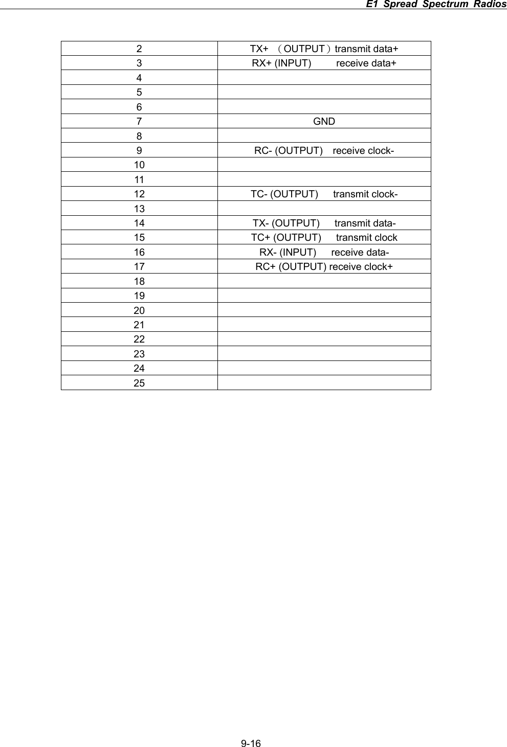                                                                          E1 Spread Spectrum Radios      9-162 TX+ ΰOUTPUT&alpha;transmit data+ 3  RX+ (INPUT)     receive data+ 4567 GND 89  RC- (OUTPUT)  receive clock- 1011  12  TC- (OUTPUT)   transmit clock- 1314  TX- (OUTPUT)   transmit data- 15  TC+ (OUTPUT)   transmit clock 16  RX- (INPUT)   receive data- 17  RC+ (OUTPUT) receive clock+ 1819202122232425