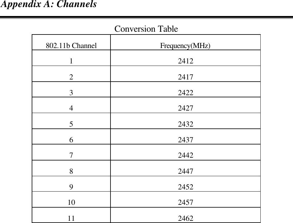 Appendix A: Channels Conversion Table 802.11b Channel Frequency(MHz) 1  2412 2  2417 3  2422 4  2427 5  2432 6  2437 7  2442 8  2447 9  2452 10  2457 11  2462 