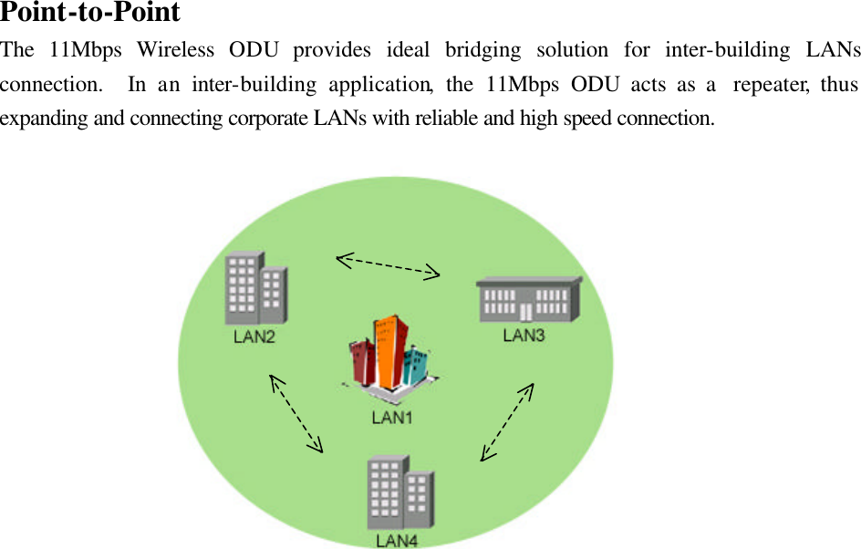 Point-to-Point The 11Mbps Wireless ODU provides ideal bridging solution for inter-building LANs connection.  In an  inter-building application, the 11Mbps ODU acts as a  repeater, thus expanding and connecting corporate LANs with reliable and high speed connection. 