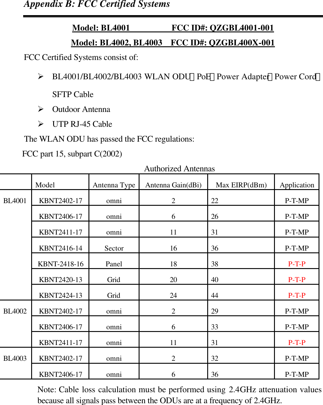 Appendix B: FCC Certified Systems Model: BL4001          FCC ID#: QZGBL4001-001 Model: BL4002, BL4003  FCC ID#: QZGBL400X-001 FCC Certified Systems consist of: &Oslash; BL4001/BL4002/BL4003 WLAN ODU，PoE，Power Adapter，Power Cord，SFTP Cable &Oslash; Outdoor Antenna &Oslash; UTP RJ-45 Cable The WLAN ODU has passed the FCC regulations: FCC part 15, subpart C(2002) Authorized Antennas   Model Antenna Type Antenna Gain(dBi) Max EIRP(dBm) Application KBNT2402-17 omni 2 22 P-T-MP KBNT2406-17 omni 6 26 P-T-MP KBNT2411-17 omni 11 31 P-T-MP KBNT2416-14 Sector 16 36 P-T-MP KBNT-2418-16 Panel 18 38 P-T-P KBNT2420-13 Grid 20 40 P-T-P BL4001 KBNT2424-13 Grid 24 44 P-T-P KBNT2402-17 omni 2 29 P-T-MP KBNT2406-17 omni 6 33 P-T-MP BL4002 KBNT2411-17 omni 11 31 P-T-P KBNT2402-17 omni 2 32 P-T-MP BL4003 KBNT2406-17 omni 6 36 P-T-MP Note: Cable loss calculation must be performed using 2.4GHz attenuation values because all signals pass between the ODUs are at a frequency of 2.4GHz.    