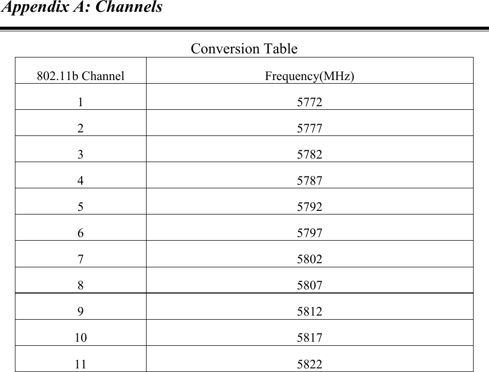 Appendix A: Channels Conversion Table 802.11b Channel  Frequency(MHz) 1 5772 2 5777 3 5782 4 5787 5 5792 6 5797 7 5802 8 5807 9 5812 10 5817 11 5822 