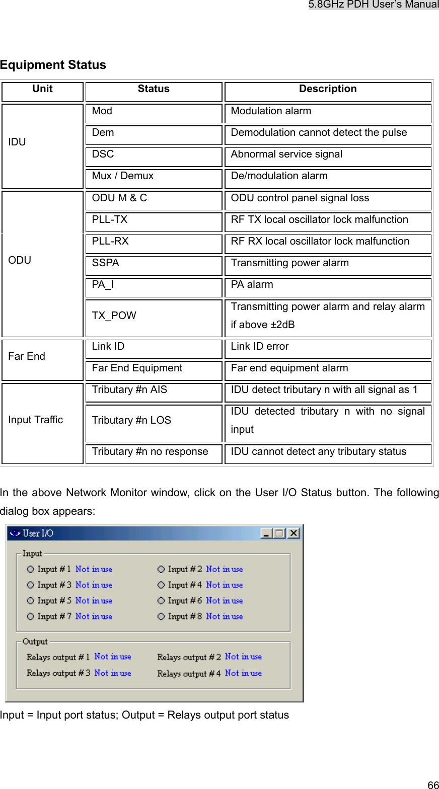 5.8GHz PDH User&rsquo;s Manual   66 Equipment Status Unit Status  Description Mod Modulation alarm Dem  Demodulation cannot detect the pulse DSC  Abnormal service signal IDU Mux / Demux  De/modulation alarm ODU M &amp; C  ODU control panel signal loss PLL-TX  RF TX local oscillator lock malfunction PLL-RX  RF RX local oscillator lock malfunction SSPA  Transmitting power alarm PA_I PA alarm ODU TX_POW  Transmitting power alarm and relay alarm if above &plusmn;2dB Link ID  Link ID error Far End Far End Equipment  Far end equipment alarm Tributary #n AIS  IDU detect tributary n with all signal as 1 Tributary #n LOS  IDU detected tributary n with no signal input Input Traffic Tributary #n no response  IDU cannot detect any tributary status  In the above Network Monitor window, click on the User I/O Status button. The following dialog box appears:   Input = Input port status; Output = Relays output port status   