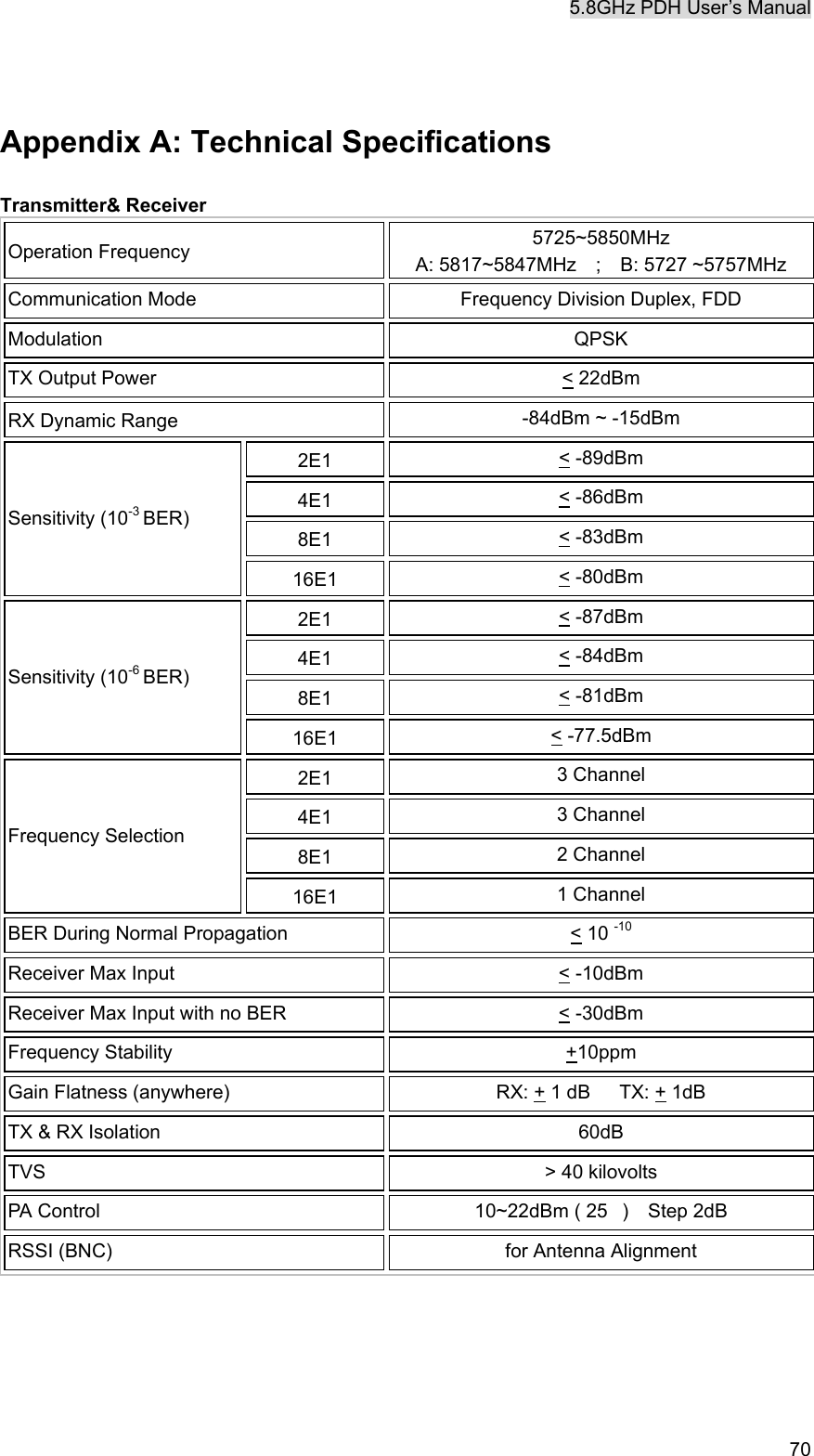 5.8GHz PDH User&rsquo;s Manual   70 Appendix A: Technical Specifications Transmitter&amp; Receiver Operation Frequency  5725~5850MHz A: 5817~5847MHz  ;  B: 5727 ~5757MHz  Communication Mode  Frequency Division Duplex, FDD Modulation QPSK  TX Output Power    < 22dBm RX Dynamic Range  -84dBm ~ -15dBm 2E1  < -89dBm 4E1  < -86dBm 8E1  < -83dBm Sensitivity (10-3 BER) 16E1  < -80dBm 2E1  < -87dBm 4E1  < -84dBm 8E1  < -81dBm Sensitivity (10-6 BER) 16E1  < -77.5dBm 2E1  3 Channel 4E1  3 Channel 8E1  2 Channel Frequency Selection 16E1  1 Channel BER During Normal Propagation  < 10 -10 Receiver Max Input  < -10dBm Receiver Max Input with no BER  < -30dBm Frequency Stability  +10ppm Gain Flatness (anywhere)  RX: + 1 dB   TX: + 1dB TX &amp; RX Isolation  60dB TVS  > 40 kilovolts PA Control  10~22dBm ( 25)    Step 2dB RSSI (BNC)  for Antenna Alignment      