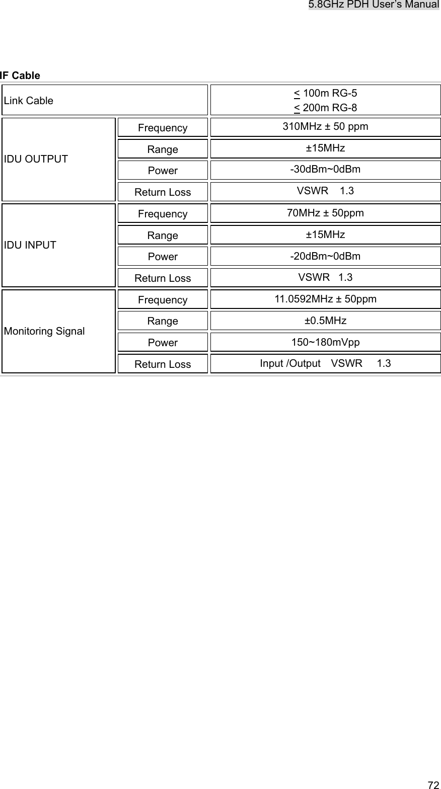 5.8GHz PDH User&rsquo;s Manual   72  IF Cable Link Cable  < 100m RG-5 < 200m RG-8 Frequency  310MHz &plusmn; 50 ppm Range  &plusmn;15MHz Power  -30dBm~0dBm IDU OUTPUT Return Loss  VSWR 1.3 Frequency  70MHz &plusmn; 50ppm Range  &plusmn;15MHz Power  -20dBm~0dBm IDU INPUT Return Loss  VSWR1.3 Frequency  11.0592MHz &plusmn; 50ppm Range  &plusmn;0.5MHz Power  150~180mVpp Monitoring Signal Return Loss  Input /Output  VSWR  1.3                                