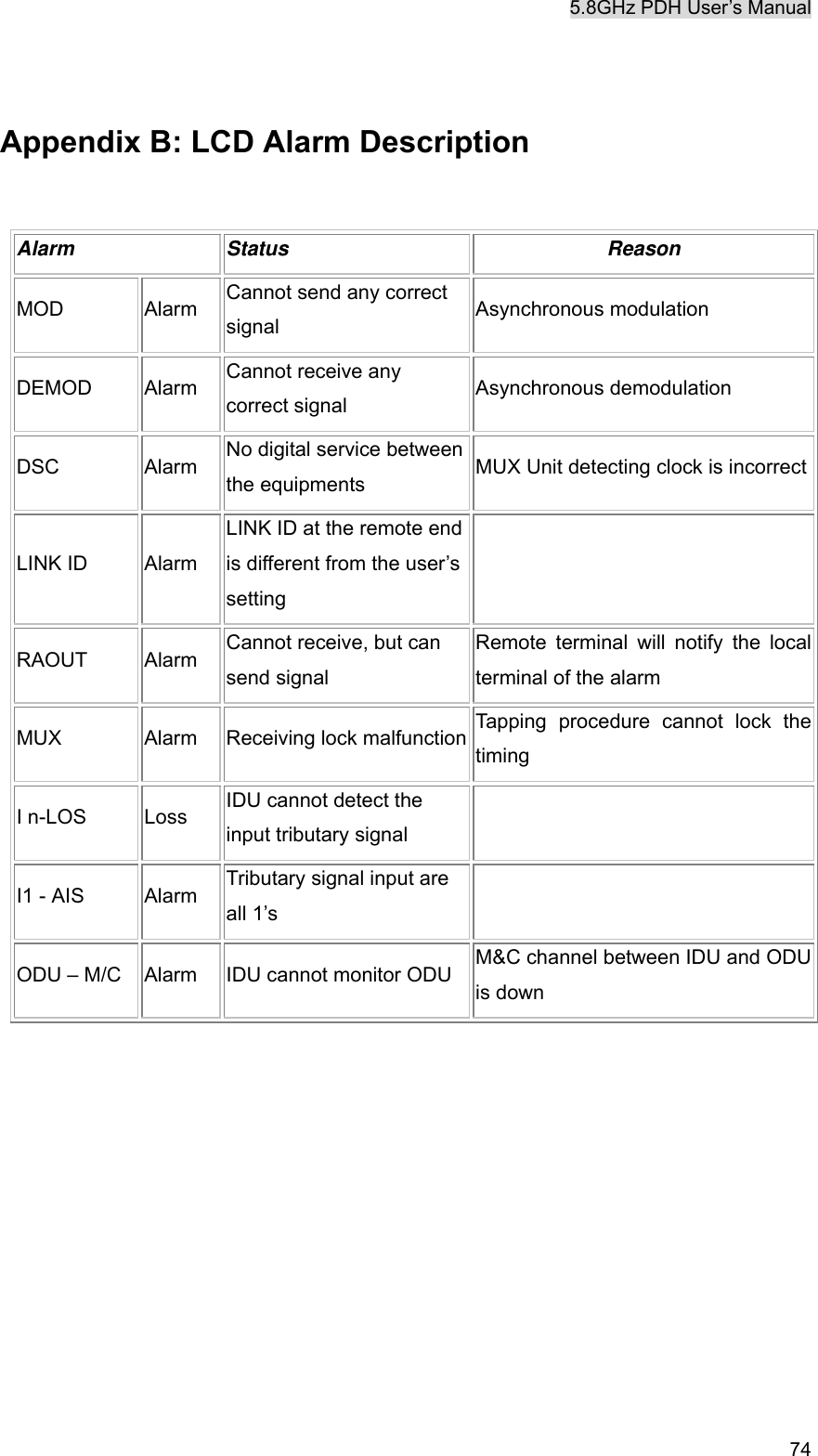 5.8GHz PDH User&rsquo;s Manual   74 Appendix B: LCD Alarm Description  Alarm Status  Reason MOD Alarm Cannot send any correct signal  Asynchronous modulation DEMOD Alarm Cannot receive any correct signal  Asynchronous demodulation DSC Alarm No digital service between the equipments  MUX Unit detecting clock is incorrect LINK ID  Alarm LINK ID at the remote end is different from the user&rsquo;s setting  RAOUT Alarm Cannot receive, but can send signal Remote terminal will notify the local terminal of the alarm MUX  Alarm  Receiving lock malfunction  Tapping procedure cannot lock the timing I n-LOS  Loss  IDU cannot detect the input tributary signal   I1 - AIS  Alarm  Tributary signal input are all 1&rsquo;s   ODU &ndash; M/C  Alarm  IDU cannot monitor ODU  M&amp;C channel between IDU and ODU is down            