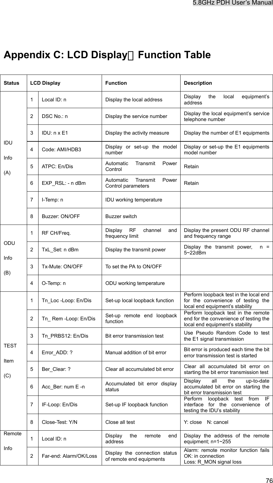 5.8GHz PDH User&rsquo;s Manual   76  Appendix C: LCD Display＆Function Table Status LCD Display  Function  Description 1  Local ID: n  Display the local address  Display the local equipment&rsquo;s address 2  DSC No.: n  Display the service number  Display the local equipment&rsquo;s service telephone number 3  IDU: n x E1  Display the activity measure  Display the number of E1 equipments 4 Code: AMI/HDB3  Display or set-up the model number Display or set-up the E1 equipments model number 5 ATPC: En/Dis  Automatic Transmit Power Control   Retain 6  EXP_RSL: - n dBm  Automatic Transmit Power Control parameters  Retain 7  I-Temp: n  IDU working temperature   IDU Info (A) 8  Buzzer: ON/OFF  Buzzer switch   1 RF CH/Freq.  Display RF channel and frequency limit Display the present ODU RF channel and frequency range 2  TxL_Set: n dBm  Display the transmit power  Display the transmit power,  n = 5~22dBm 3  Tx-Mute: ON/OFF  To set the PA to ON/OFF   ODU Info (B) 4  O-Temp: n  ODU working temperature   1  Tn_Loc -Loop: En/Dis  Set-up local loopback function Perform loopback test in the local end for the convenience of testing the local end equipment&rsquo;s stability 2  Tn_ Rem -Loop: En/Dis  Set-up remote end loopback function Perform loopback test in the remote end for the convenience of testing the local end equipment&rsquo;s stability 3  Tn_PRBS12: En/Dis  Bit error transmission test  Use Pseudo Random Code to test the E1 signal transmission 4  Error_ADD: ?  Manual addition of bit error  Bit error is produced each time the bit error transmission test is started 5  Ber_Clear: ?  Clear all accumulated bit error  Clear all accumulated bit error on starting the bit error transmission test 6  Acc_Ber: num E -n  Accumulated bit error display status Display all the up-to-date accumulated bit error on starting the bit error transmission test 7  IF-Loop: En/Dis  Set-up IF loopback function Perform loopback test from IF interface for the convenience of testing the IDU&rsquo;s stability TEST Item (C) 8  Close-Test: Y/N  Close all test  Y: close  N: cancel 1  Local ID: n  Display the remote end address Display the address of the remote equipment; n=1~255 Remote Info 2 Far-end: Alarm/OK/Loss Display the connection status of remote end equipments Alarm: remote monitor function fails OK: in connection Loss: R_MON signal loss 
