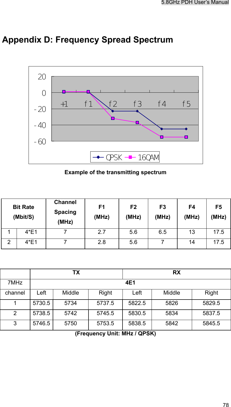 5.8GHz PDH User&rsquo;s Manual   78 Appendix D: Frequency Spread Spectrum  -60-40-20020+1 f1 f2 f3 f4 f5QPSK 16QAM Example of the transmitting spectrum   Bit Rate (Mbit/S) Channel Spacing (MHz) F1 (MHz) F2 (MHz) F3 (MHz) F4 (MHz) F5 (MHz) 1 4*E1  7  2.7  5.6  6.5  13  17.5 2 4*E1  7  2.8  5.6  7  14  17.5    TX RX 7MHz  4E1 channel Left  Middle  Right  Left  Middle  Right 1 5730.5 5734 5737.5 5822.5 5826  5829.5 2 5738.5 5742 5745.5 5830.5 5834  5837.5 3 5746.5 5750 5753.5 5838.5 5842  5845.5 (Frequency Unit: MHz / QPSK)      