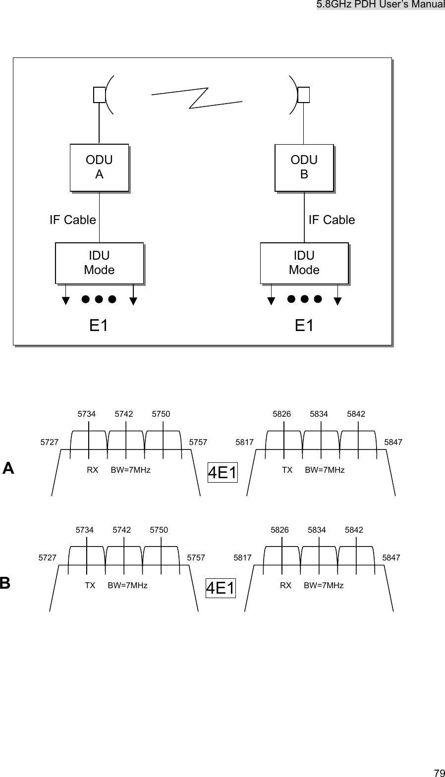 5.8GHz PDH User&rsquo;s Manual   79             ODU A IDU ModeODU B IDU ModeE1 E1 IF Cable IF Cable 5847 5727 5757 5734 5742 5750 5817 5826 5834 5842 RX   BW=7MHz  TX   BW=7MHz 4E1 5847 5727 5757 5734 5742 5750 5817 5826 5834 5842 TX   BW=7MHz  RX   BW=7MHz 4E1 A B 