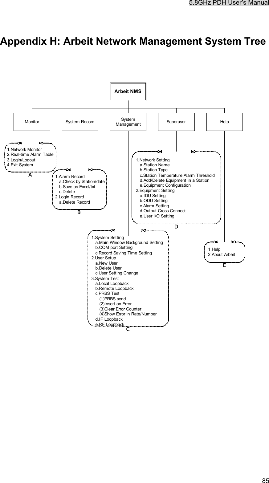 5.8GHz PDH User&rsquo;s Manual   85 Appendix H: Arbeit Network Management System Tree     Arbeit NMSSystemManagement SuperuserSystem Record HelpMonitor1.Network Monitor2.Real-time Alarm Table3.Login/Logout4.Exit System1.Alarm Record   a.Check by Station/date   b.Save as Excel/txt   c.Delete2.Login Record   a.Delete Record1.System Setting   a.Main Window Background Setting   b.COM port Setting   c.Record Saving Time Setting2.User Setup   a.New User   b.Delete User   c.User Setting Change3.System Test   a.Local Loopback   b.Remote Loopback   c.PRBS Test      (1)PRBS send      (2)Insert an Error      (3)Clear Error Counter      (4)Show Error in Rate/Number   d.IF Loopback   e.RF Loopback1.Network Setting   a.Station Name   b.Station Type   c.Station Temperature Alarm Threshold   d.Add/Delete Equipment in a Station   e.Equipment Configuration2.Equipment Setting   a.IDU Setting   b.ODU Setting   c.Alarm Setting   d.Output Cross Connect   e.User I/O SettingCABD1.Help2.About ArbeitE  