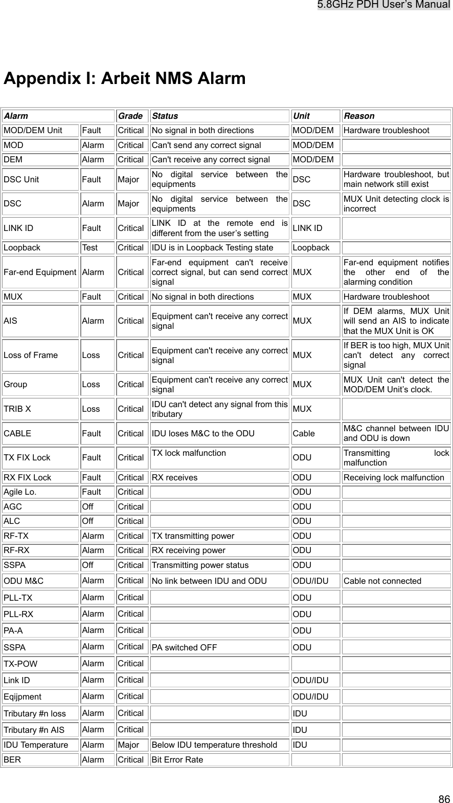 5.8GHz PDH User&rsquo;s Manual   86 Appendix I: Arbeit NMS Alarm Alarm Grade Status  Unit Reason MOD/DEM Unit  Fault  Critical  No signal in both directions  MOD/DEM  Hardware troubleshoot MOD Alarm Critical Can't send any correct signal  MOD/DEM   DEM  Alarm  Critical  Can't receive any correct signal  MOD/DEM   DSC Unit  Fault  Major  No digital service between the equipments  DSC  Hardware troubleshoot, but main network still exist DSC Alarm Major No digital service between the equipments  DSC  MUX Unit detecting clock is incorrect LINK ID  Fault  Critical  LINK ID at the remote end is different from the user&rsquo;s setting  LINK ID   Loopback  Test  Critical  IDU is in Loopback Testing state  Loopback   Far-end Equipment  Alarm  Critical Far-end equipment can't receive correct signal, but can send correct signal MUX Far-end equipment notifies the other end of the alarming condition MUX  Fault  Critical  No signal in both directions MUX Hardware troubleshoot AIS Alarm Critical Equipment can't receive any correct signal  MUX If DEM alarms, MUX Unit will send an AIS to indicate that the MUX Unit is OK Loss of Frame  Loss  Critical  Equipment can't receive any correct signal  MUX If BER is too high, MUX Unit can't detect any correct signal Group Loss Critical Equipment can't receive any correct signal  MUX  MUX Unit can't detect the MOD/DEM Unit&rsquo;s clock. TRIB X  Loss  Critical  IDU can't detect any signal from this tributary  MUX  CABLE  Fault  Critical  IDU loses M&amp;C to the ODU  Cable  M&amp;C channel between IDU and ODU is down TX FIX Lock  Fault  Critical  TX lock malfunction ODU  Transmitting lock malfunction RX FIX Lock  Fault  Critical  RX receives  ODU  Receiving lock malfunction Agile Lo.  Fault  Critical    ODU   AGC Off Critical   ODU  ALC Off Critical   ODU  RF-TX  Alarm  Critical  TX transmitting power  ODU   RF-RX  Alarm  Critical  RX receiving power  ODU   SSPA  Off  Critical  Transmitting power status  ODU   ODU M&amp;C  Alarm Critical No link between IDU and ODU  ODU/IDU  Cable not connected PLL-TX  Alarm Critical  ODU  PLL-RX  Alarm Critical  ODU  PA-A  Alarm Critical  ODU  SSPA  Alarm Critical PA switched OFF  ODU   TX-POW  Alarm Critical    Link ID  Alarm Critical  ODU/IDU  Eqijpment  Alarm Critical  ODU/IDU  Tributary #n loss  Alarm Critical  IDU  Tributary #n AIS  Alarm Critical  IDU  IDU Temperature  Alarm  Major  Below IDU temperature threshold  IDU   BER  Alarm  Critical  Bit Error Rate     