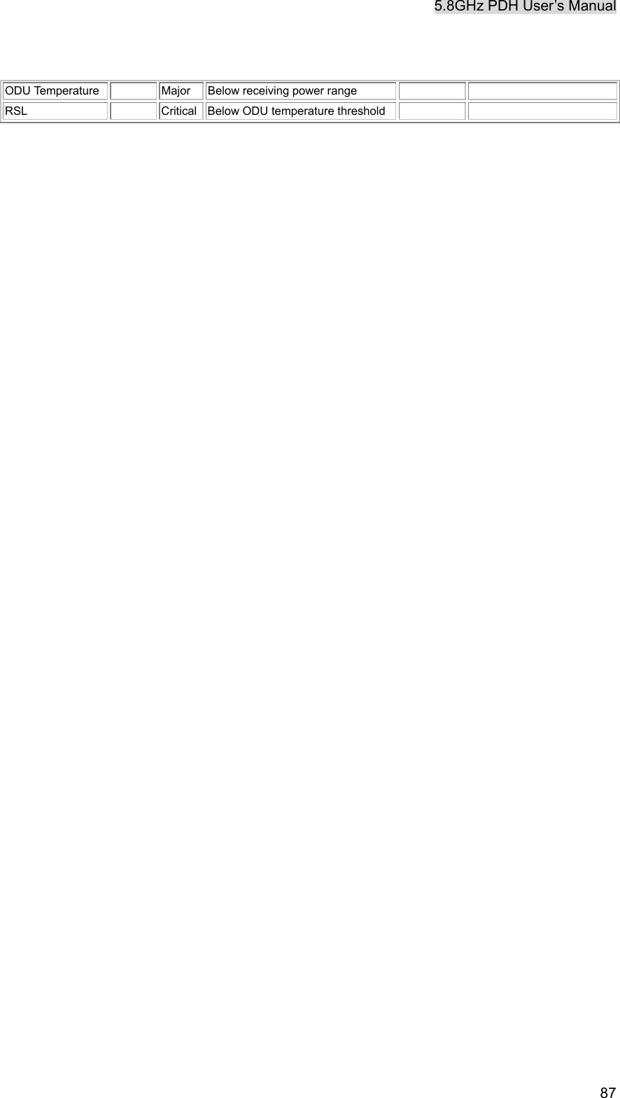 5.8GHz PDH User&rsquo;s Manual   87 ODU Temperature    Major  Below receiving power range     RSL    Critical  Below ODU temperature threshold      