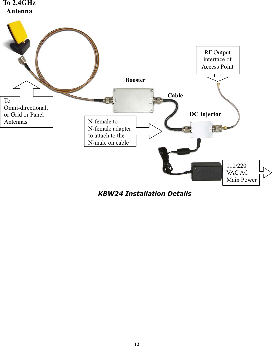 12                  KBW24 Installation Details To Omni-directional, or Grid or Panel Antennas  N-female to N-female adapter to attach to the N-male on cableDC Injector Booster110/220 VA C  A C  Main PowerCable RF Output interface of Access Point To 2.4GHz Antenna 